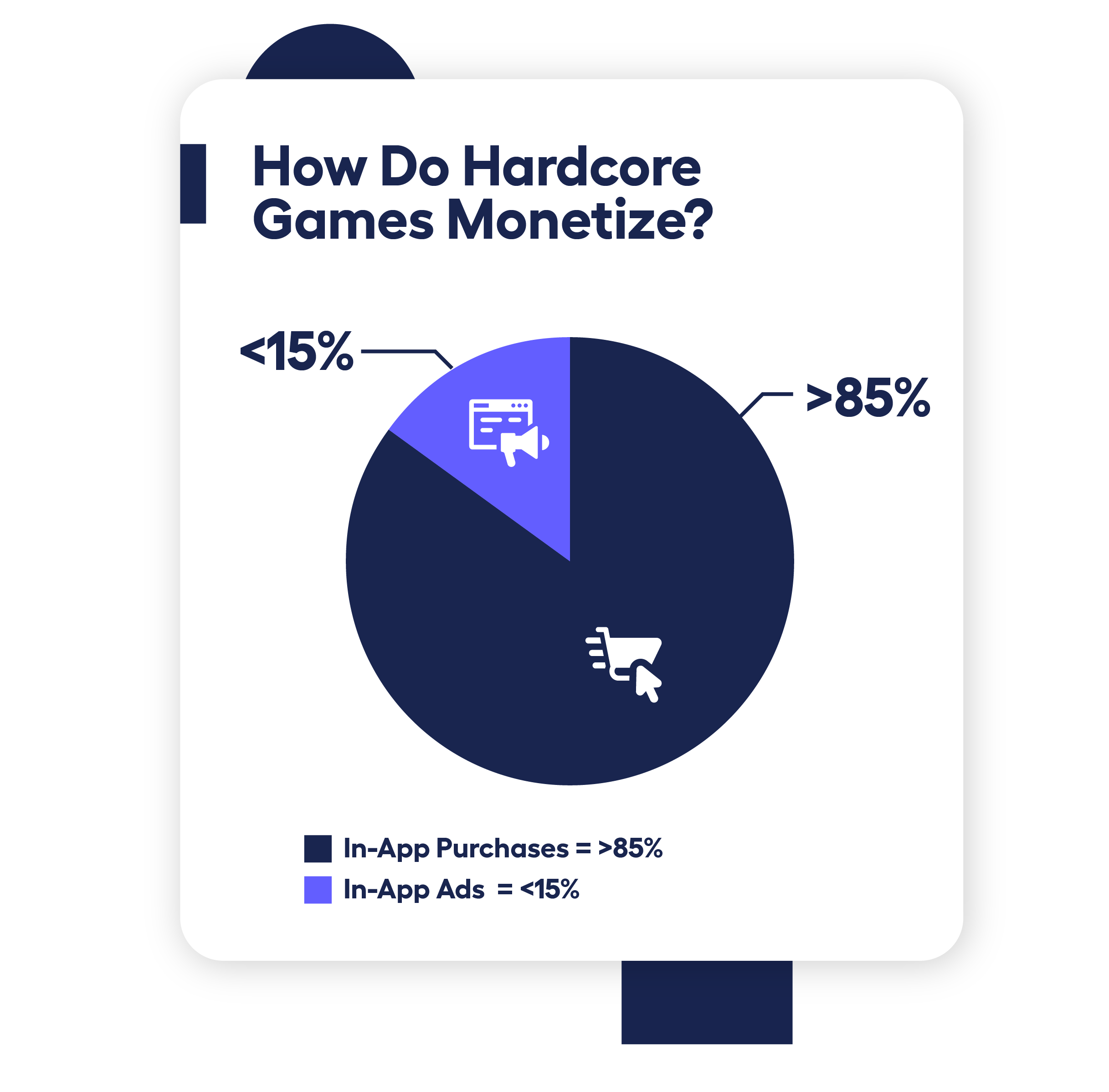 pie chart showing how hardcore mobile games monetize