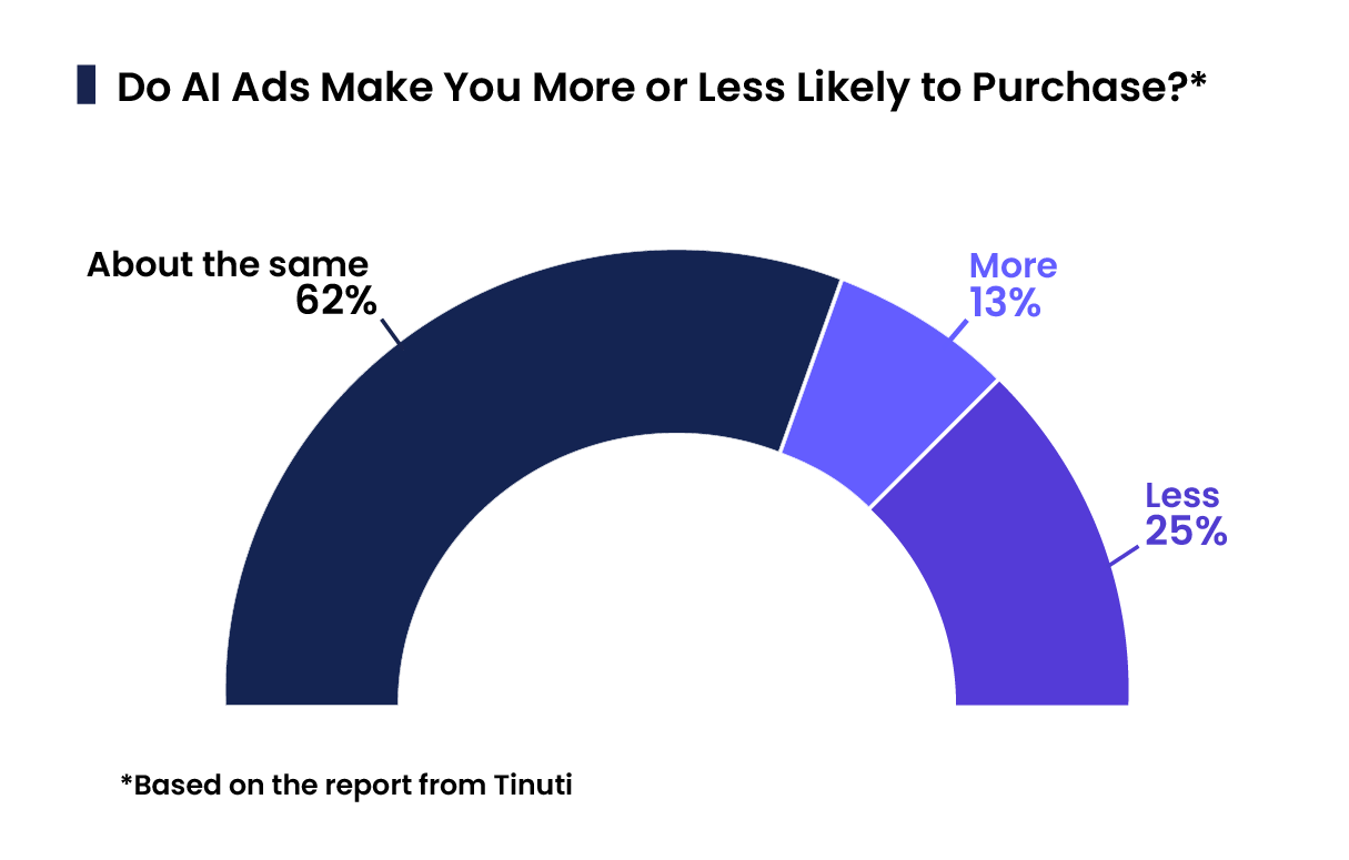 graph showing report results from Tinuti 