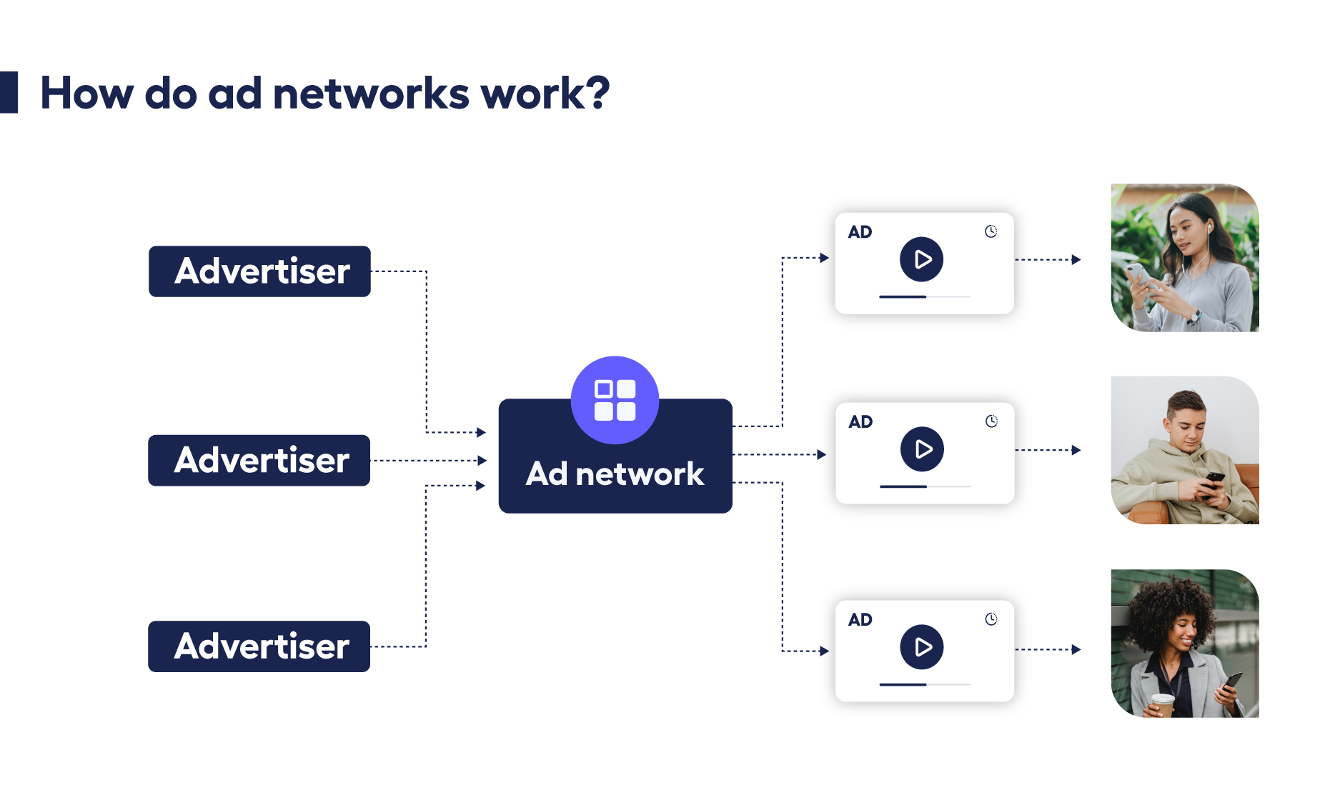 diagram showing how ad networks work from advertiser to serving ads