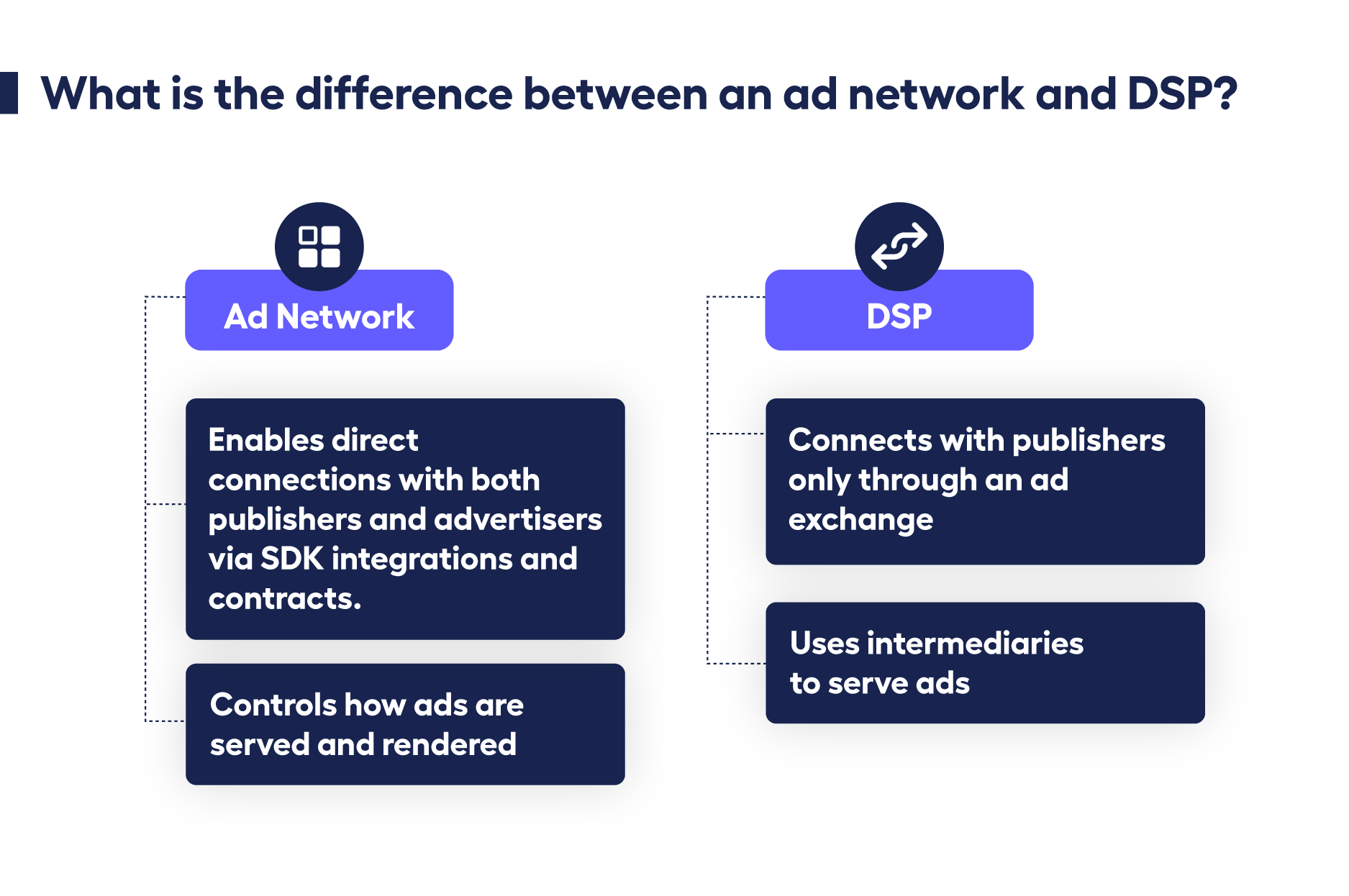 list of differences between an ad network and DSP