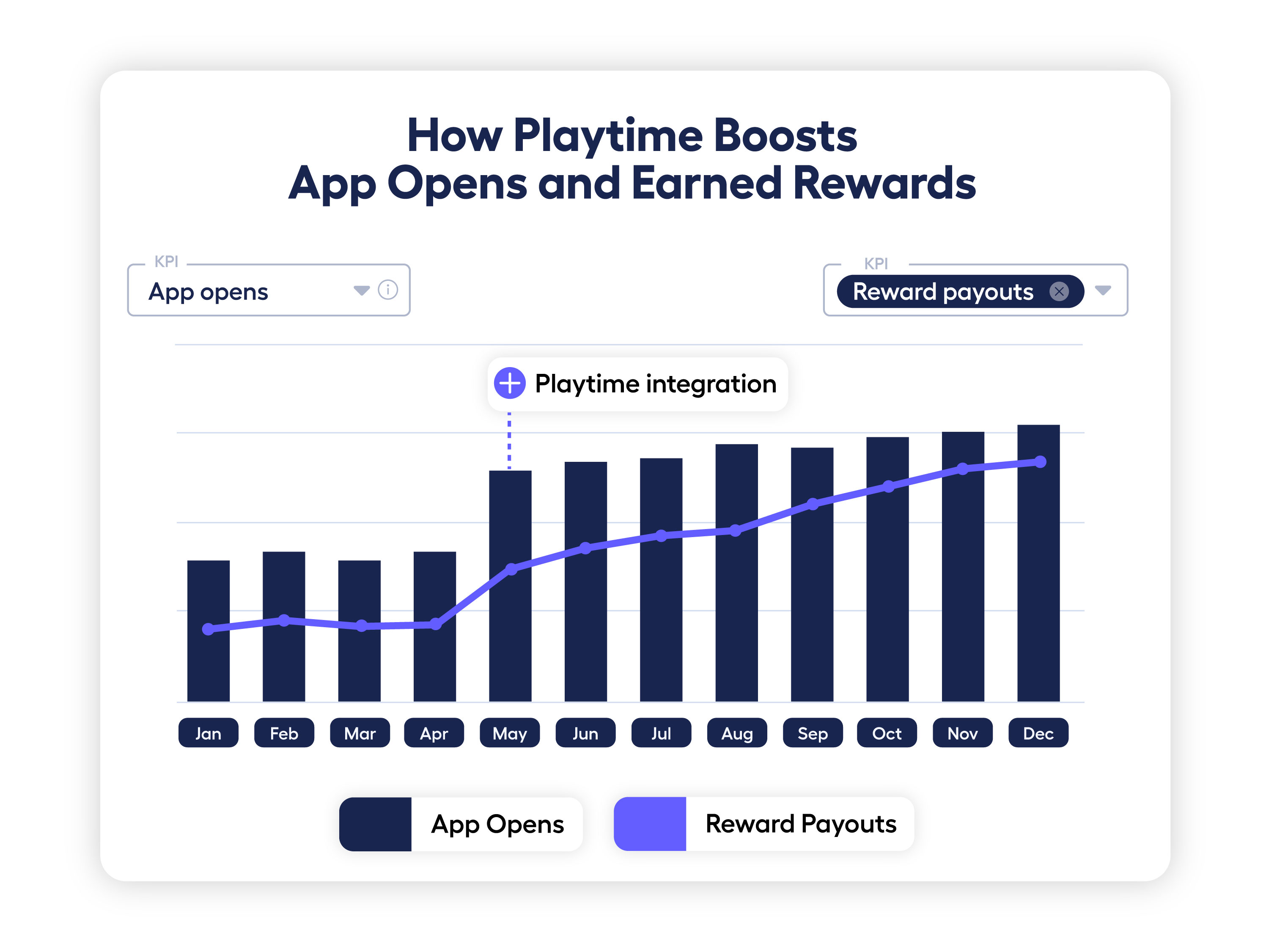 bar graph showing app opens and line graph showing reward payouts