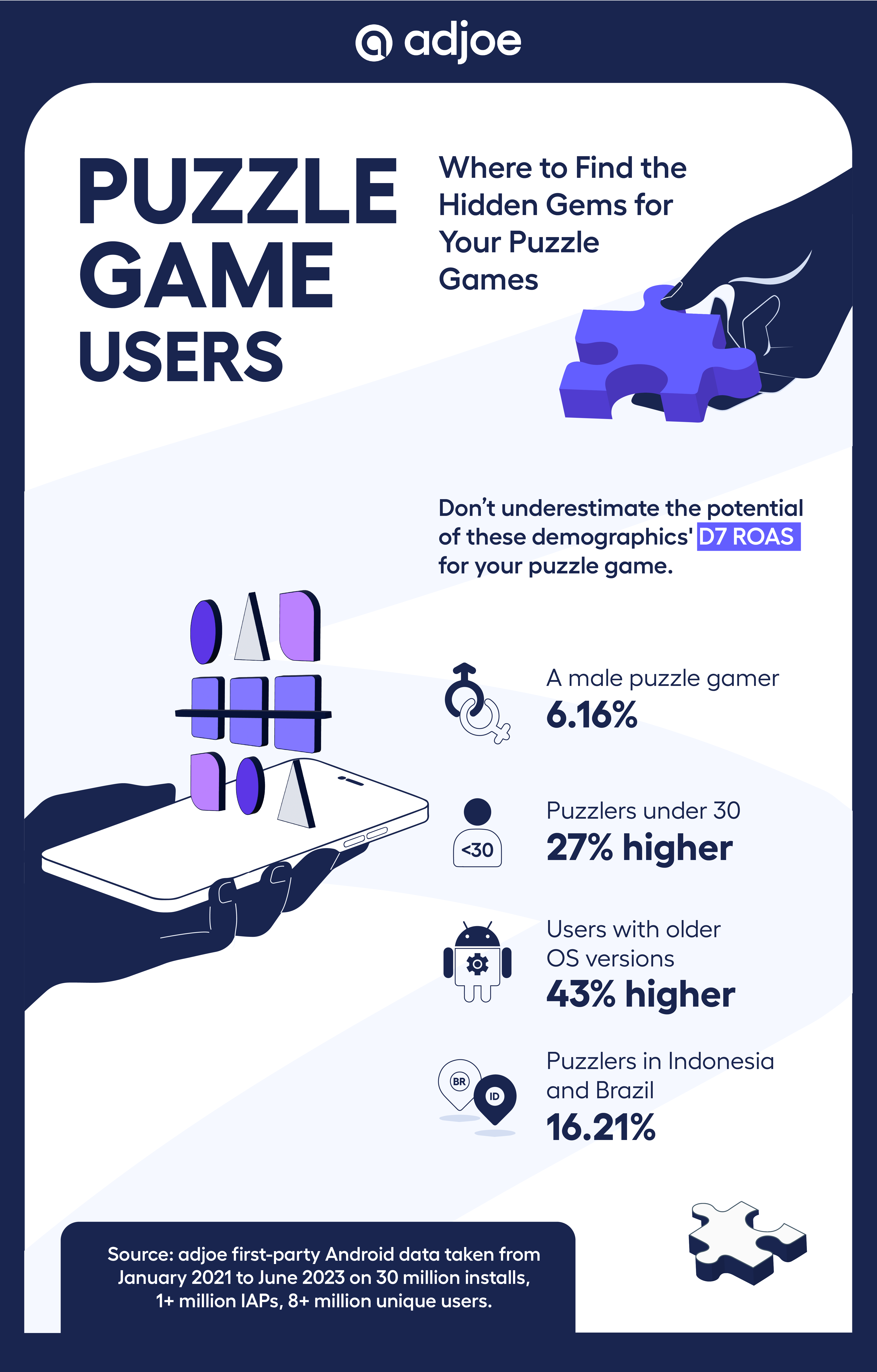 infographic showing the hidden gems for puzzle games: male gamers, puzzlers under 30, older OS versions, puzzlers in Indonesia and Brazil