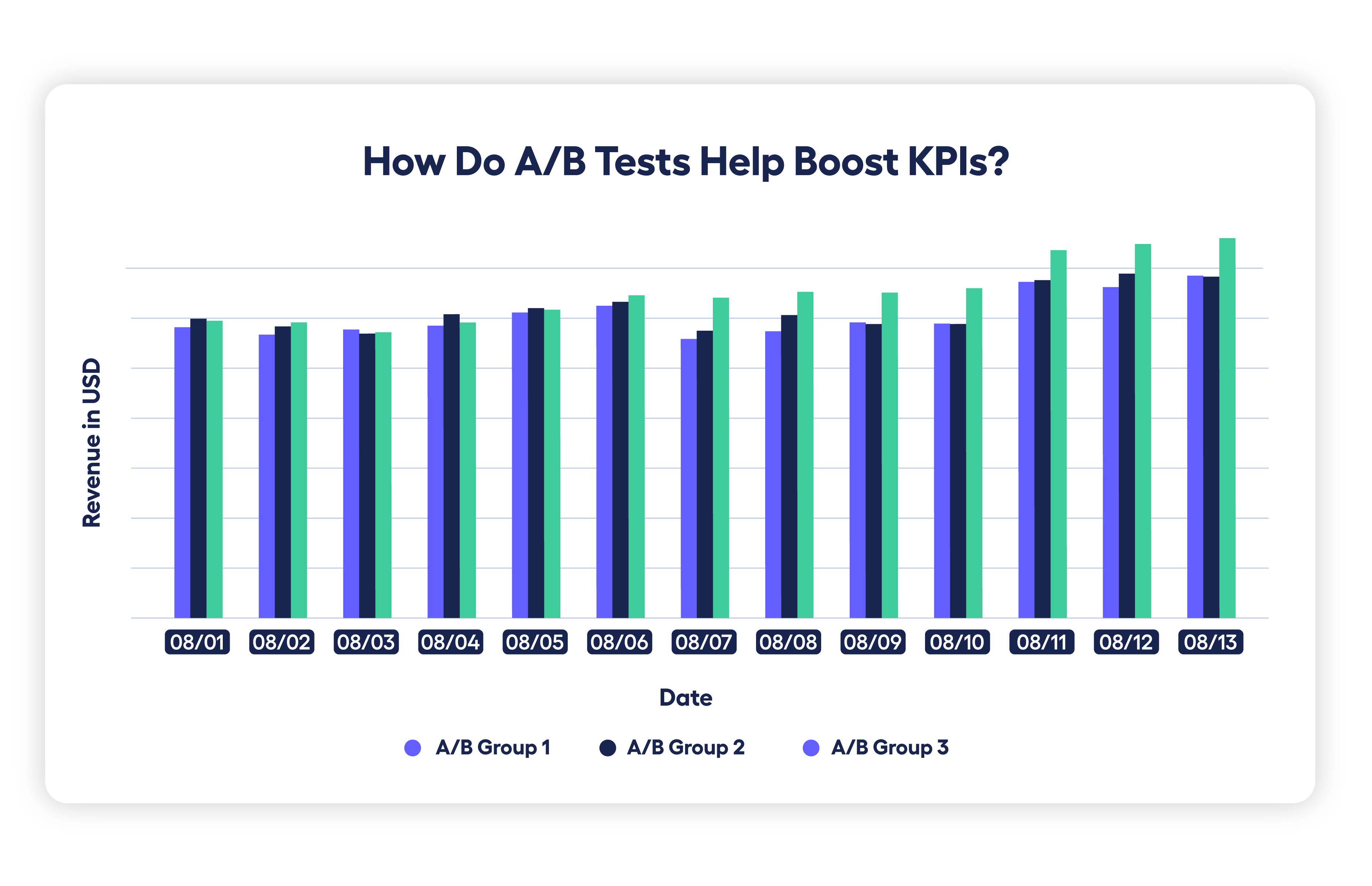 bar graph showing how mobile ab testing can help boost KPIs in adtech