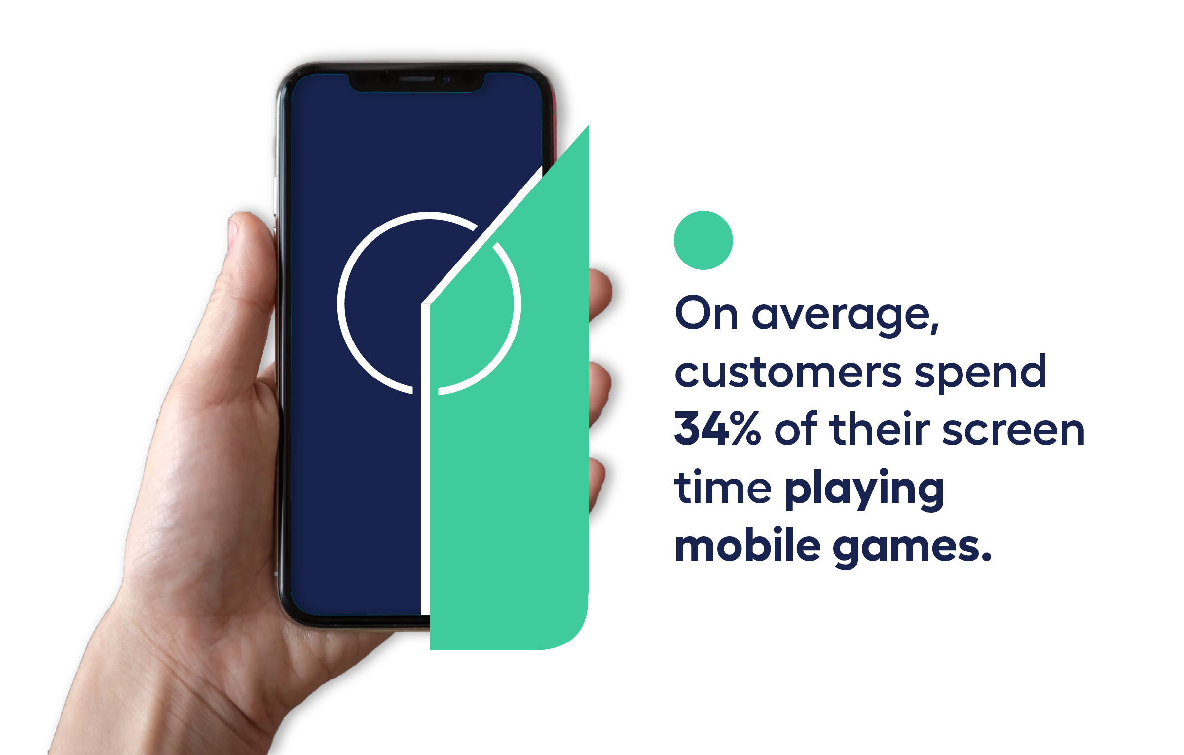 Image that says "On average, customers spend 34% of their screen time playing mobile games"
