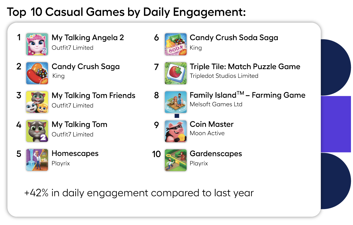 chart of top 10 casual titles by daily engagement