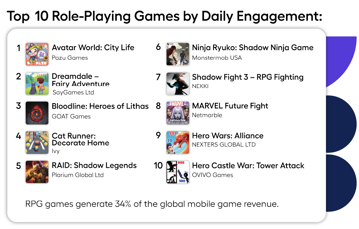 chart showing the ten most popular mobile games in the RPG genre