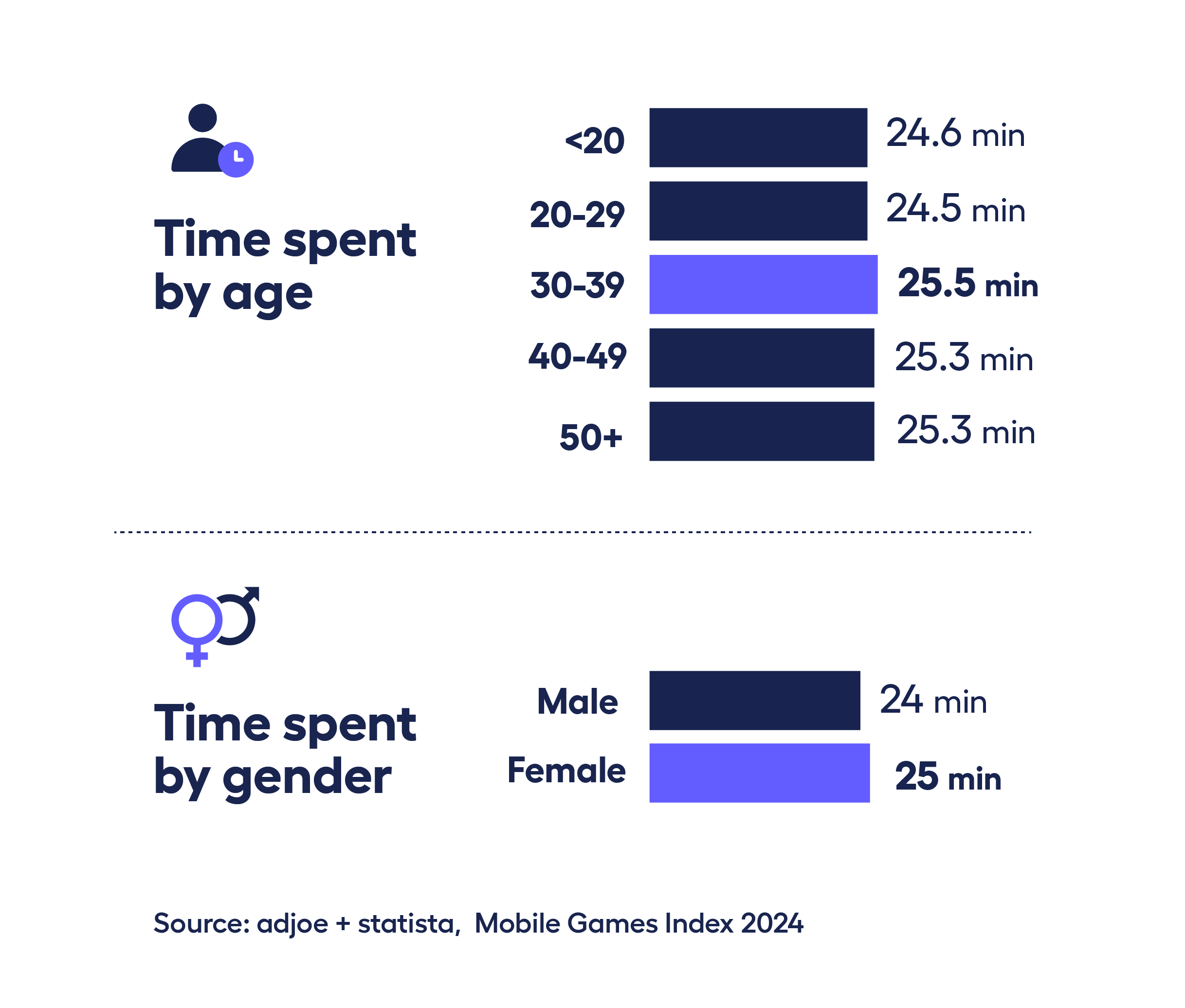 two bar charts showing which age group and gender engages with mobile board games the most 