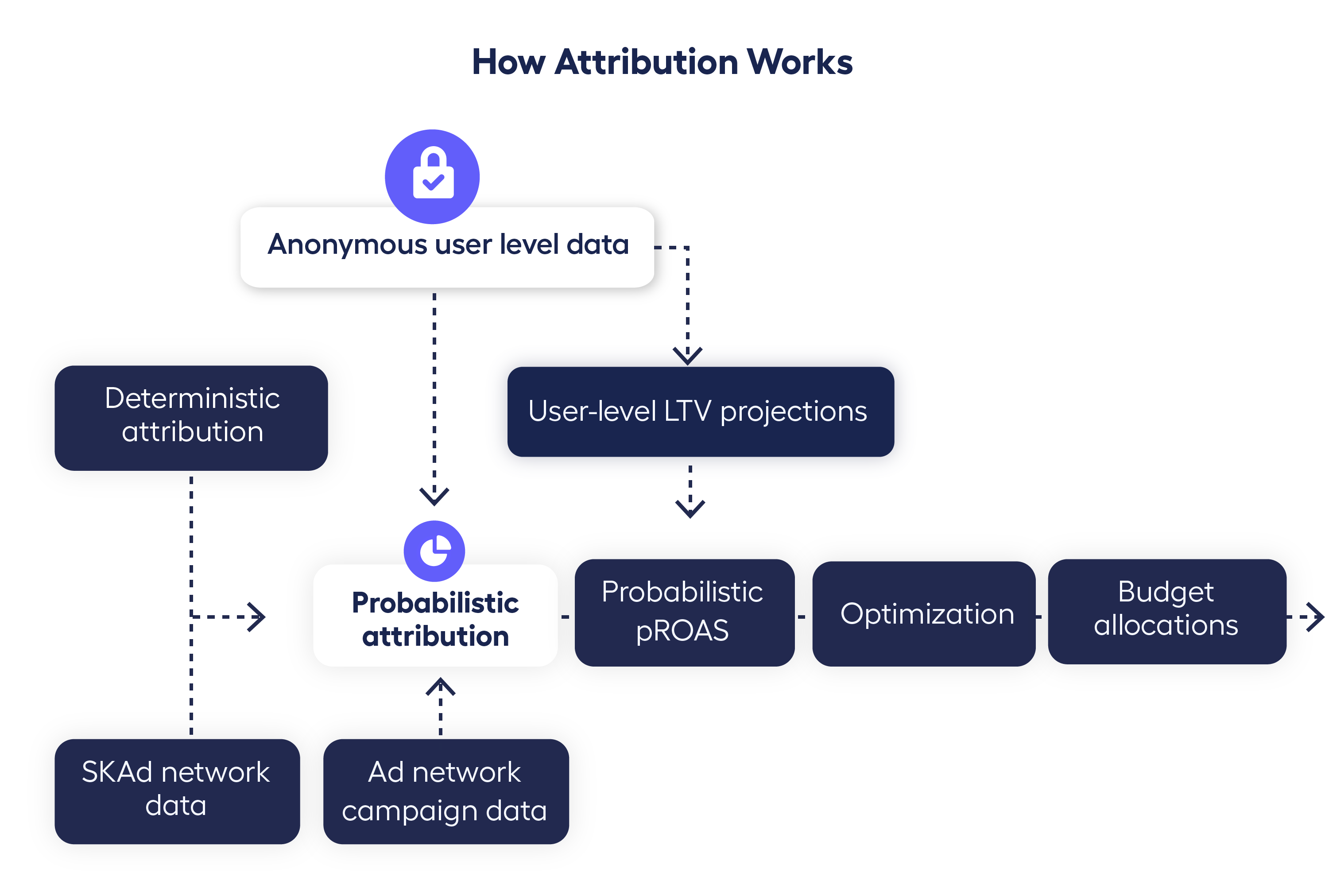 chart describing how attribution for mobile apps works