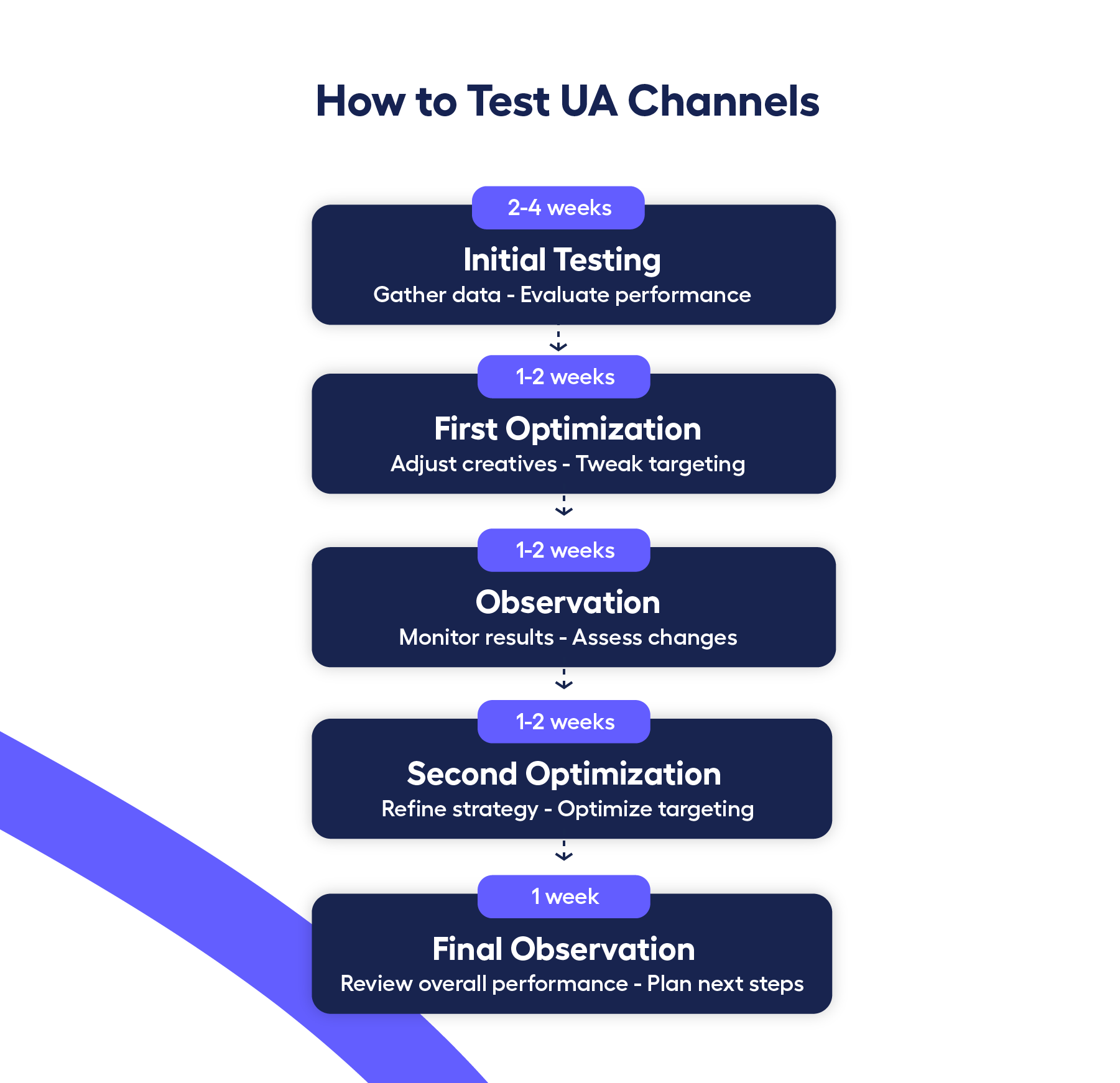 ideal pipeline of how to test UA channels: 
Initial Testing (2-4 weeks)

- Gather data
- Evaluate performance

First Optimization (1-2 weeks)

- Adjust creatives
- Tweak targeting

Observation (1-2 weeks)

- Monitor results
- Assess changes

Second Optimization (1-2 weeks)

- Refine strategy
- Optimize targeting

Final Observation (1 week)

- Review overall performance
- Plan next steps