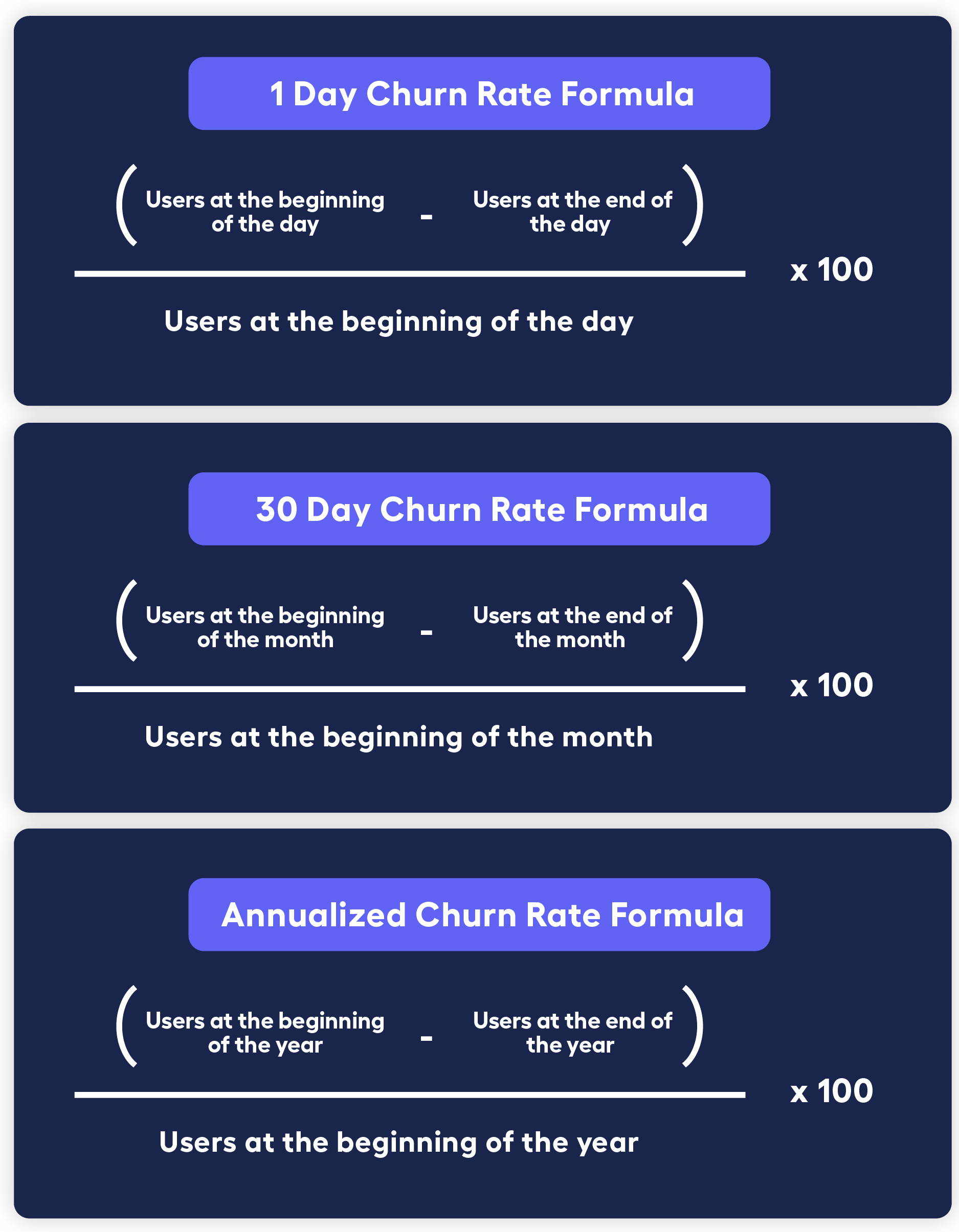 formula for 1 day, 30 day, and annualized churn rate - churn rate formula: (users at the beginning of the day - users at the end of the day)/users at the beginning of the day * 100