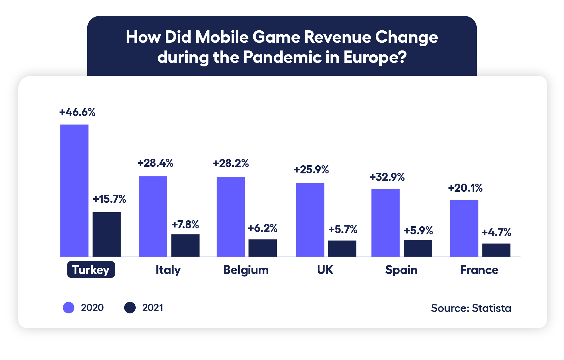 bar chart showing change in revenue in the mobile gaming market in Europe during the pandemic