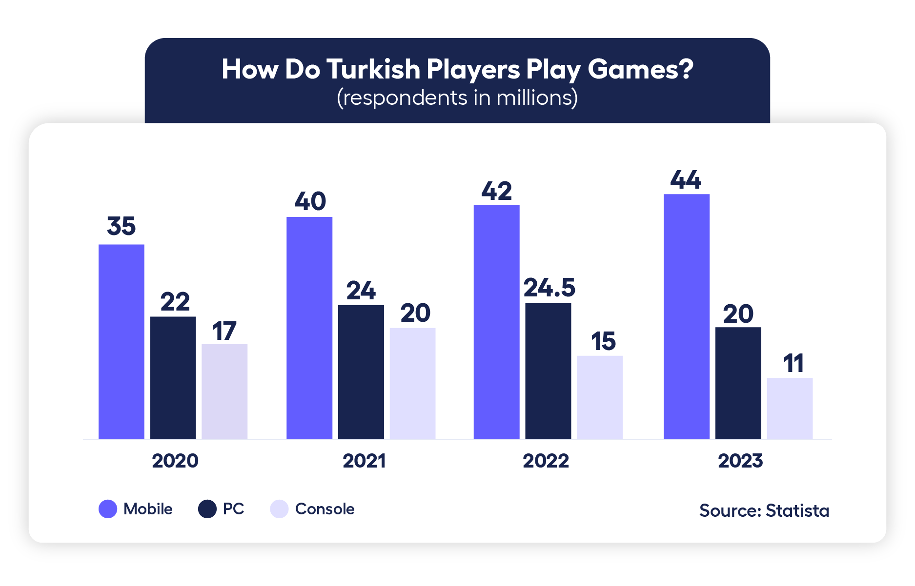 bar chart showing the device Turkish gamers prefer to use for gaming between 2020 and 2023