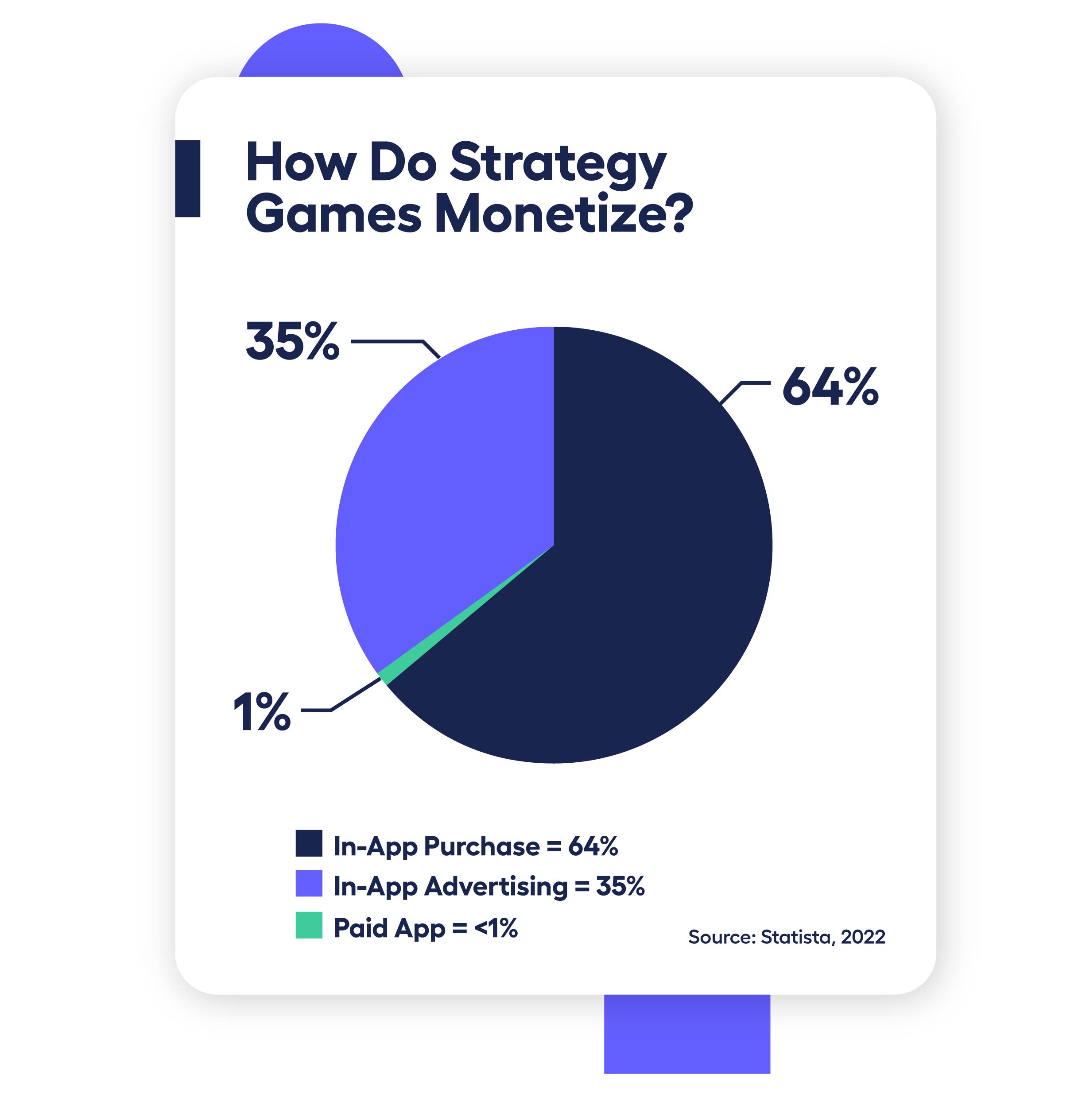 pie chat showing that strategy games mostly monetize via in-app purchases, followed by in-app advertising