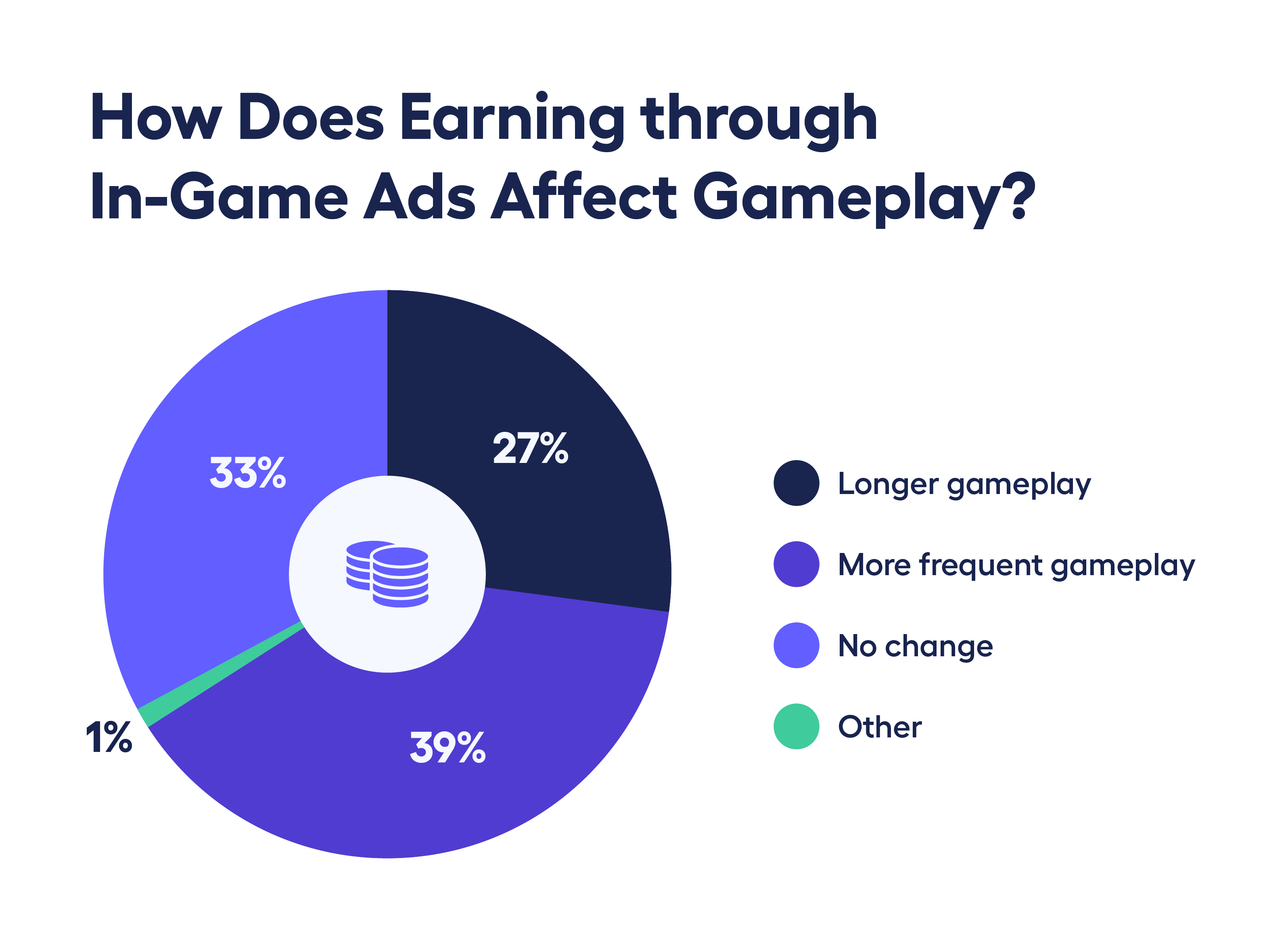 pie chart showing how rewarded ads affects mobile gameplay