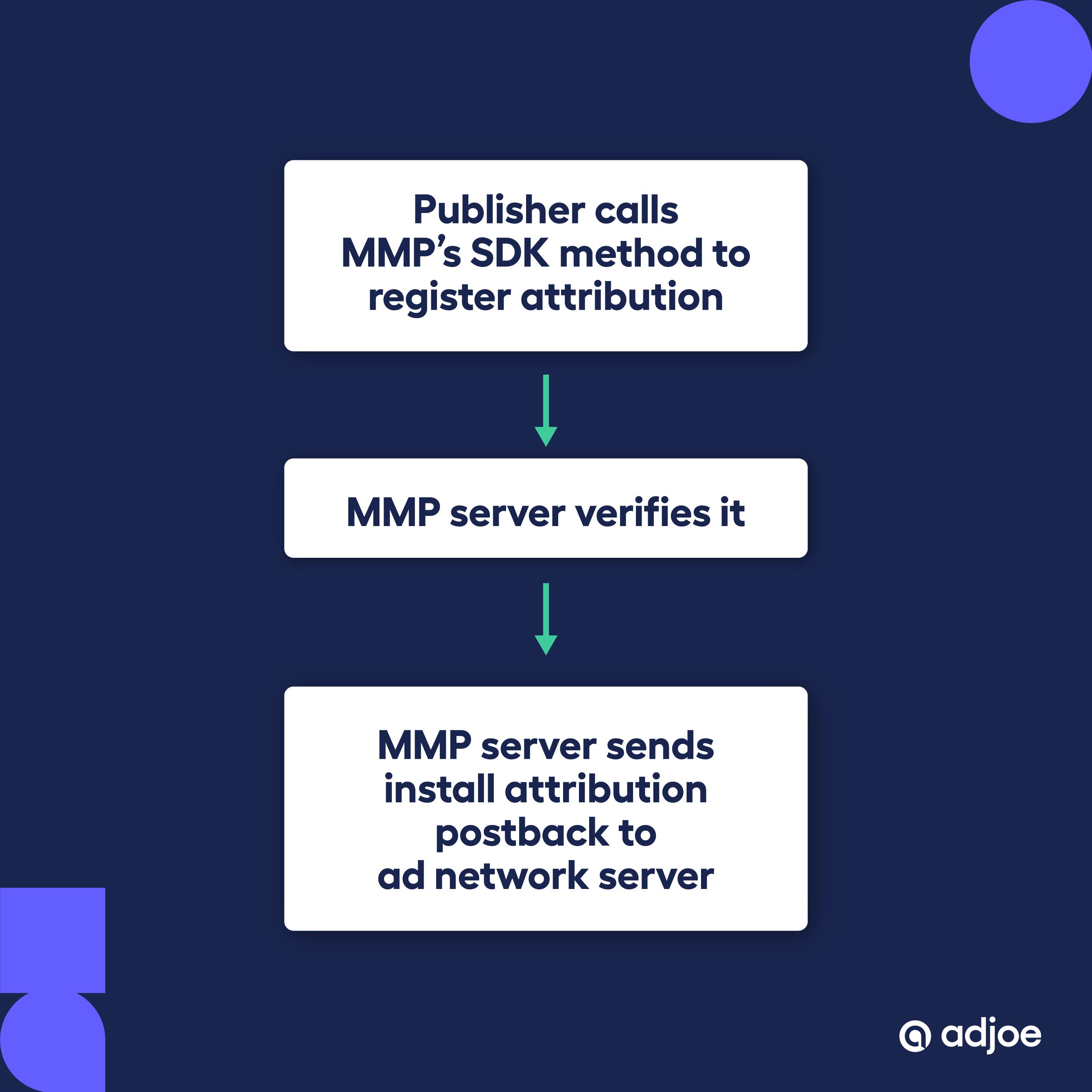 flow of how publisher calls MMP’s SDK method