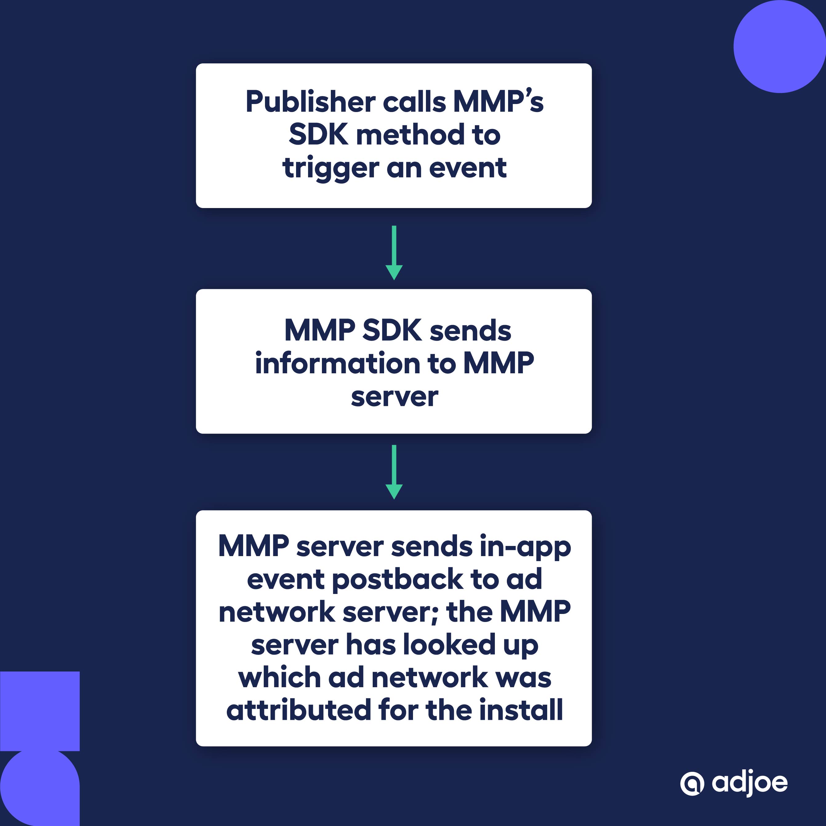 flow of how postbacks work