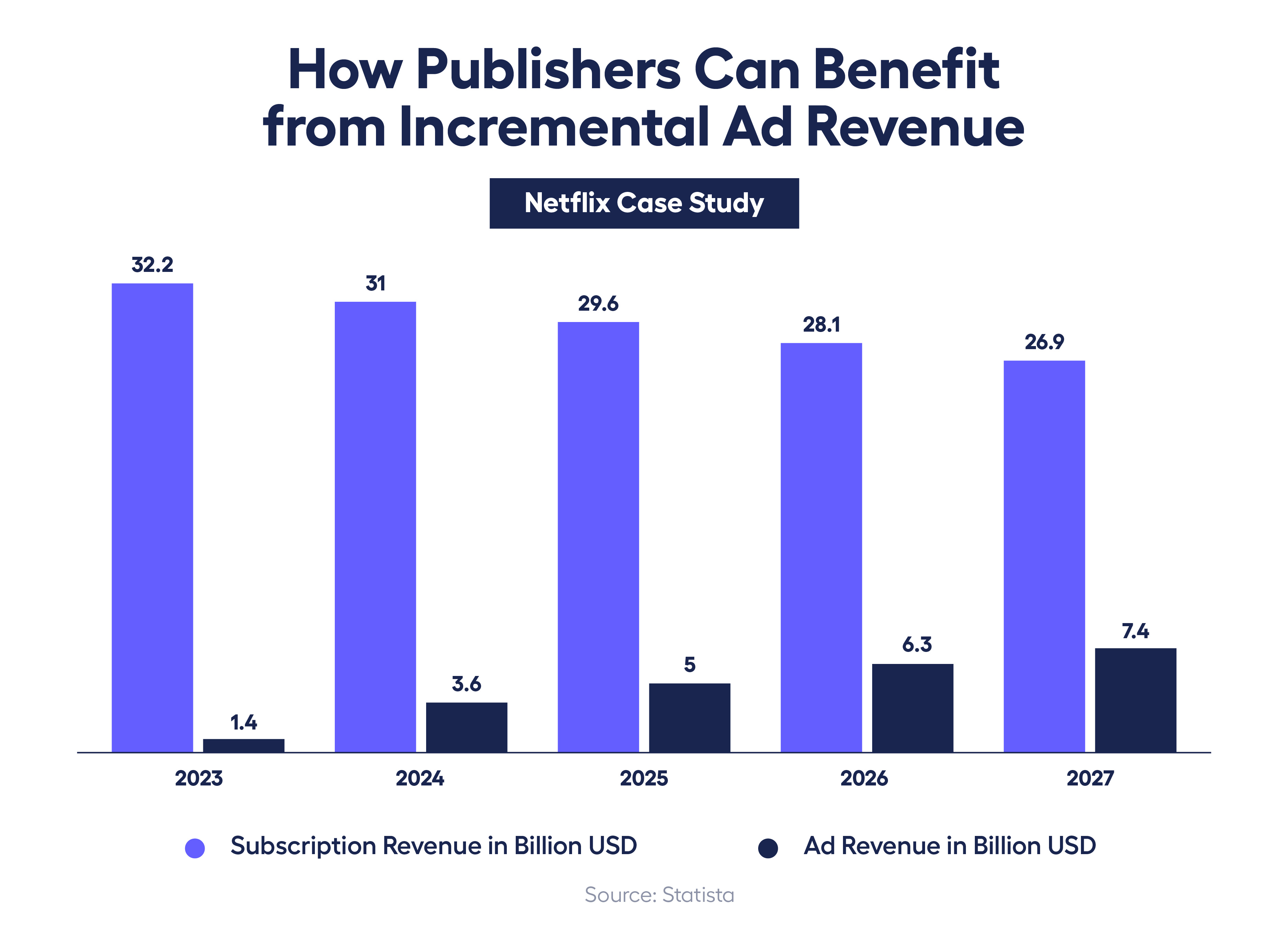 graph showing how publishers can benefit from incremental ad-based revenue