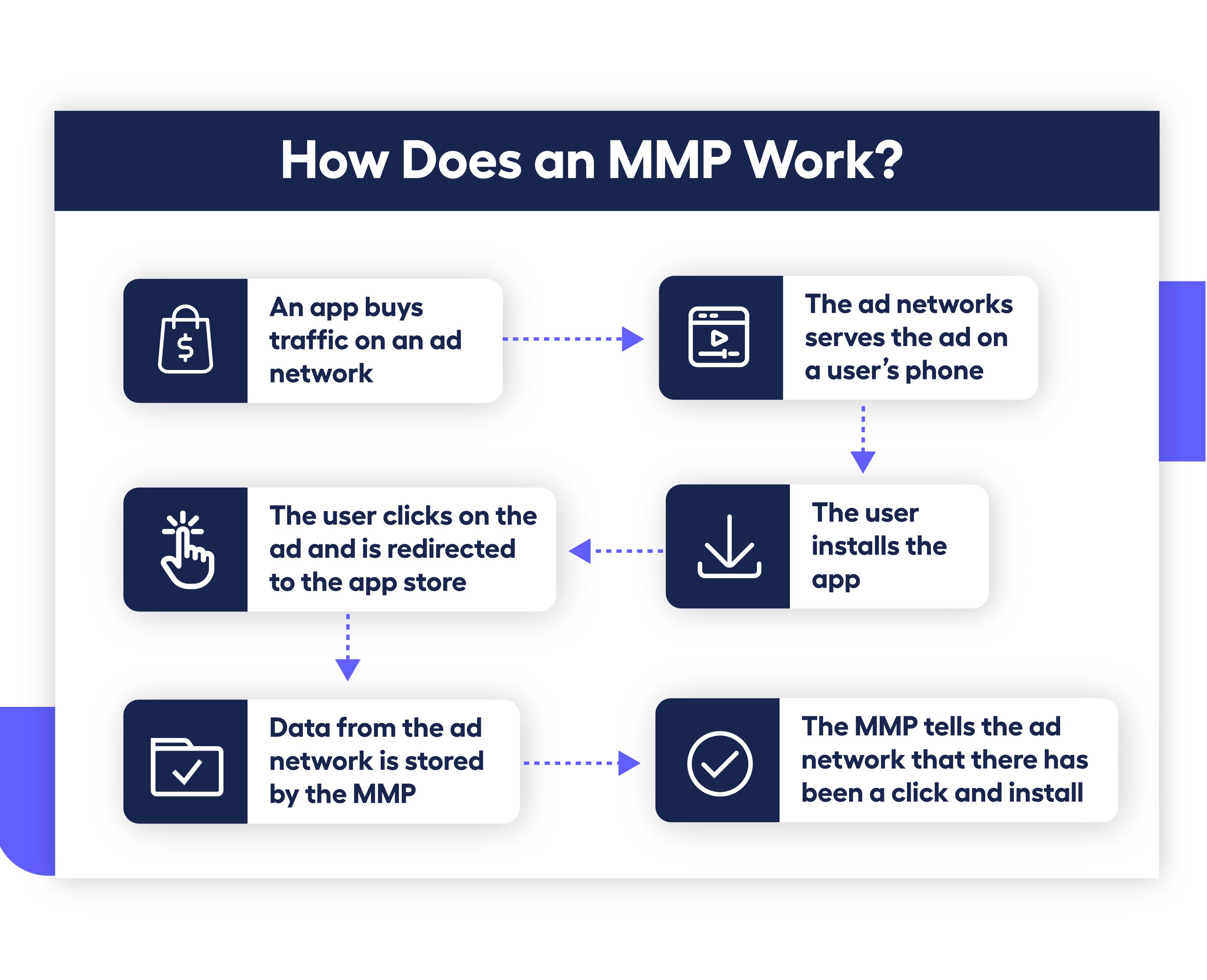 diagram showing how a mobile measurement partner works in adtech