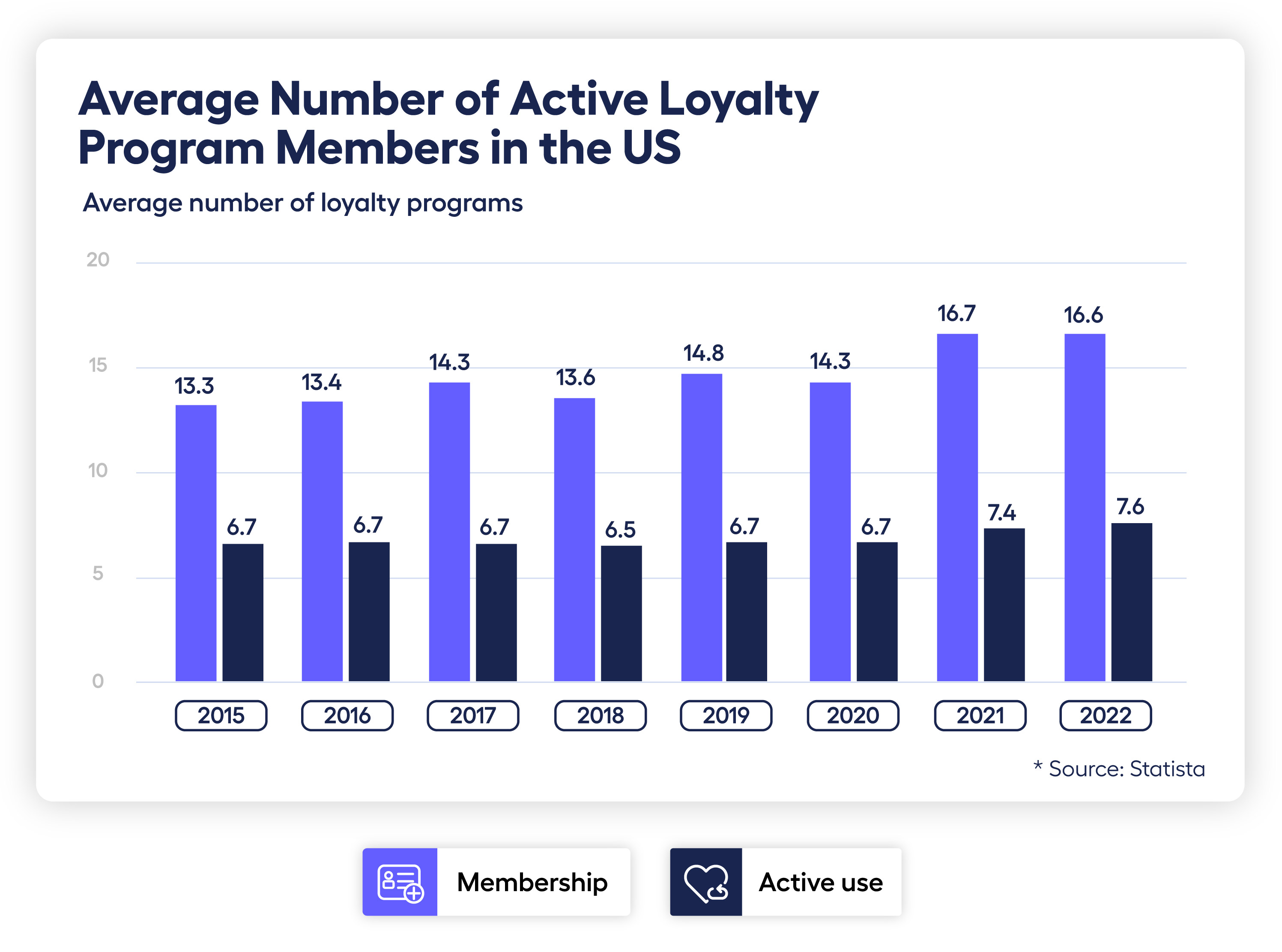 bar chat showing number of active loyalty app members in US