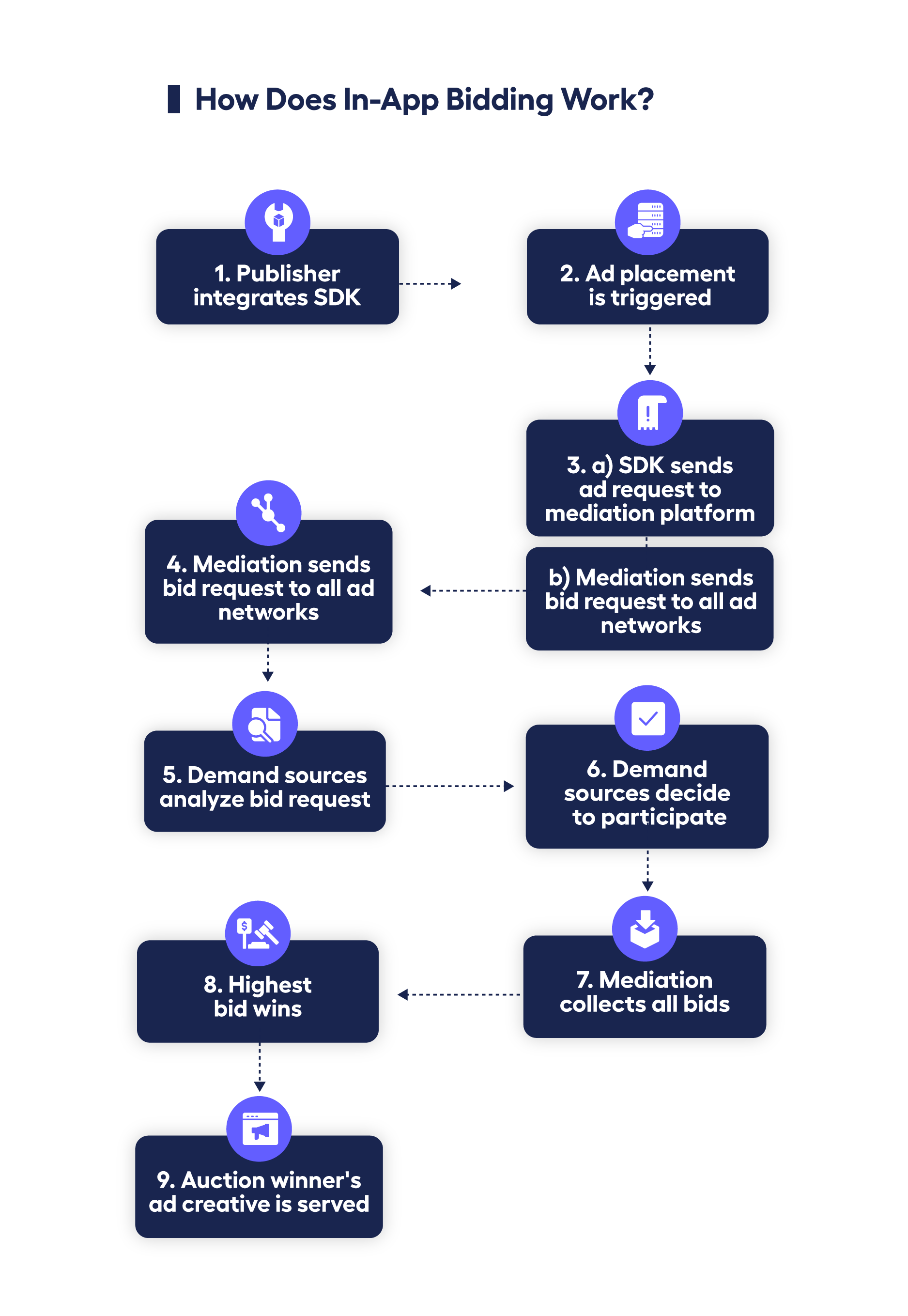 diagram showing how in-app header bidding works