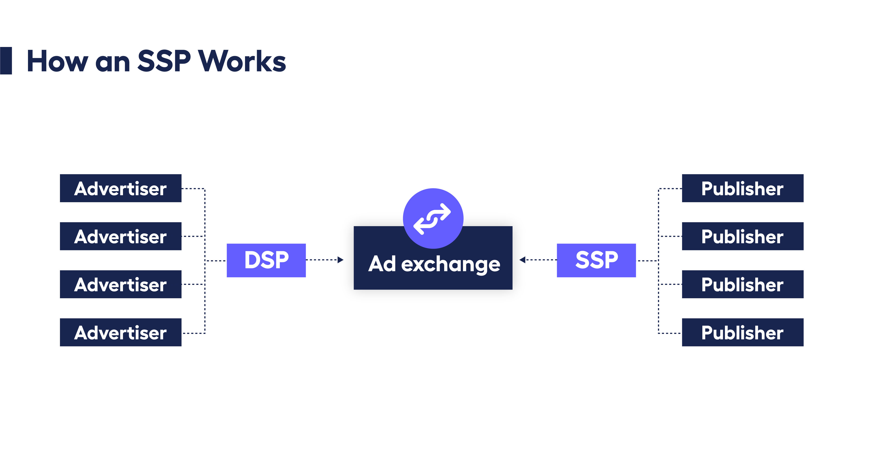 diagram showing how an SSP works in mobile adtech with ad exchanges and DSPs
