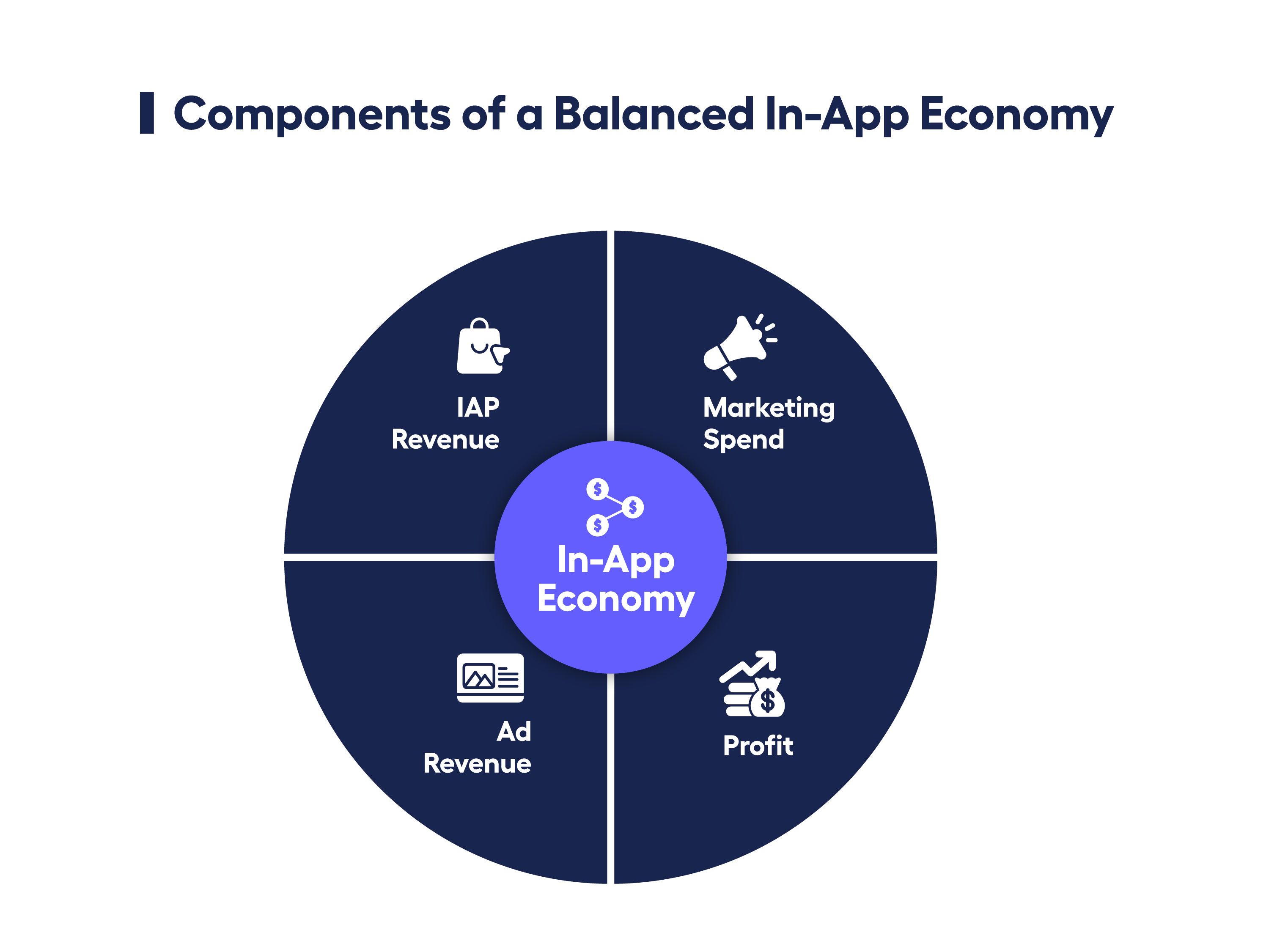 circle showing the components of a balanced in-app economy