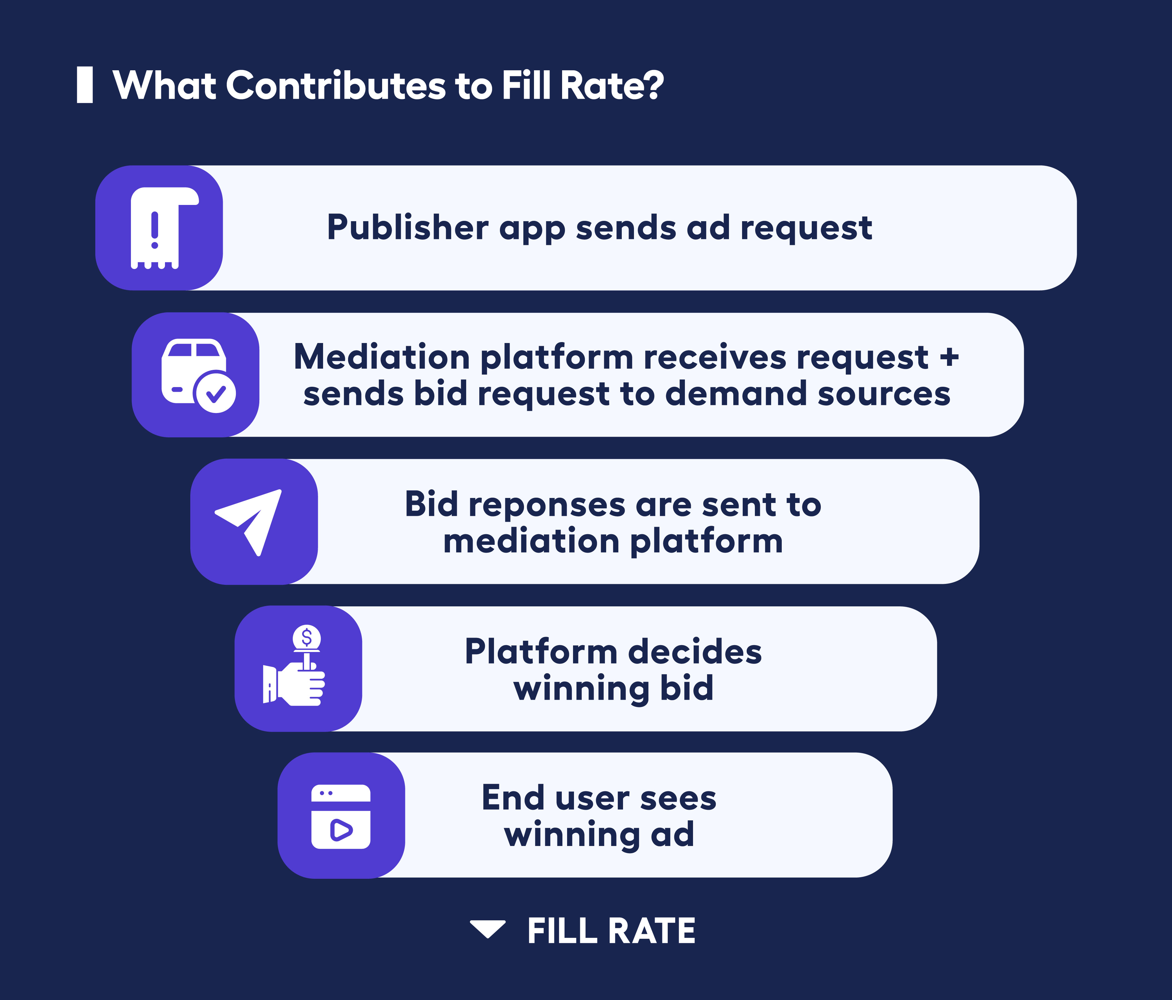 funnel showing all events that contribute to fill rate in advertising