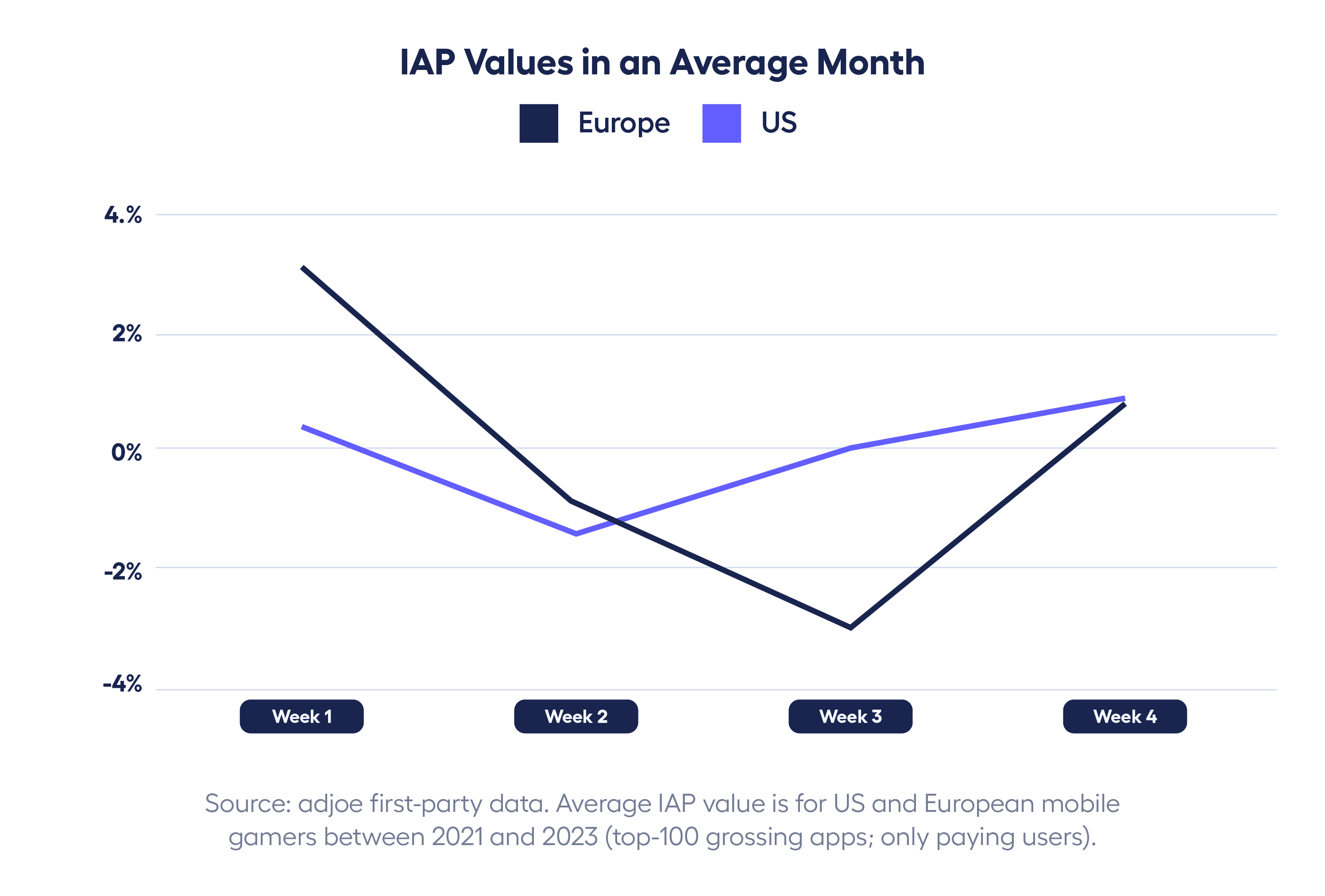 line graph showing mobile gamer seasonality – or in-app purchase values – over a month