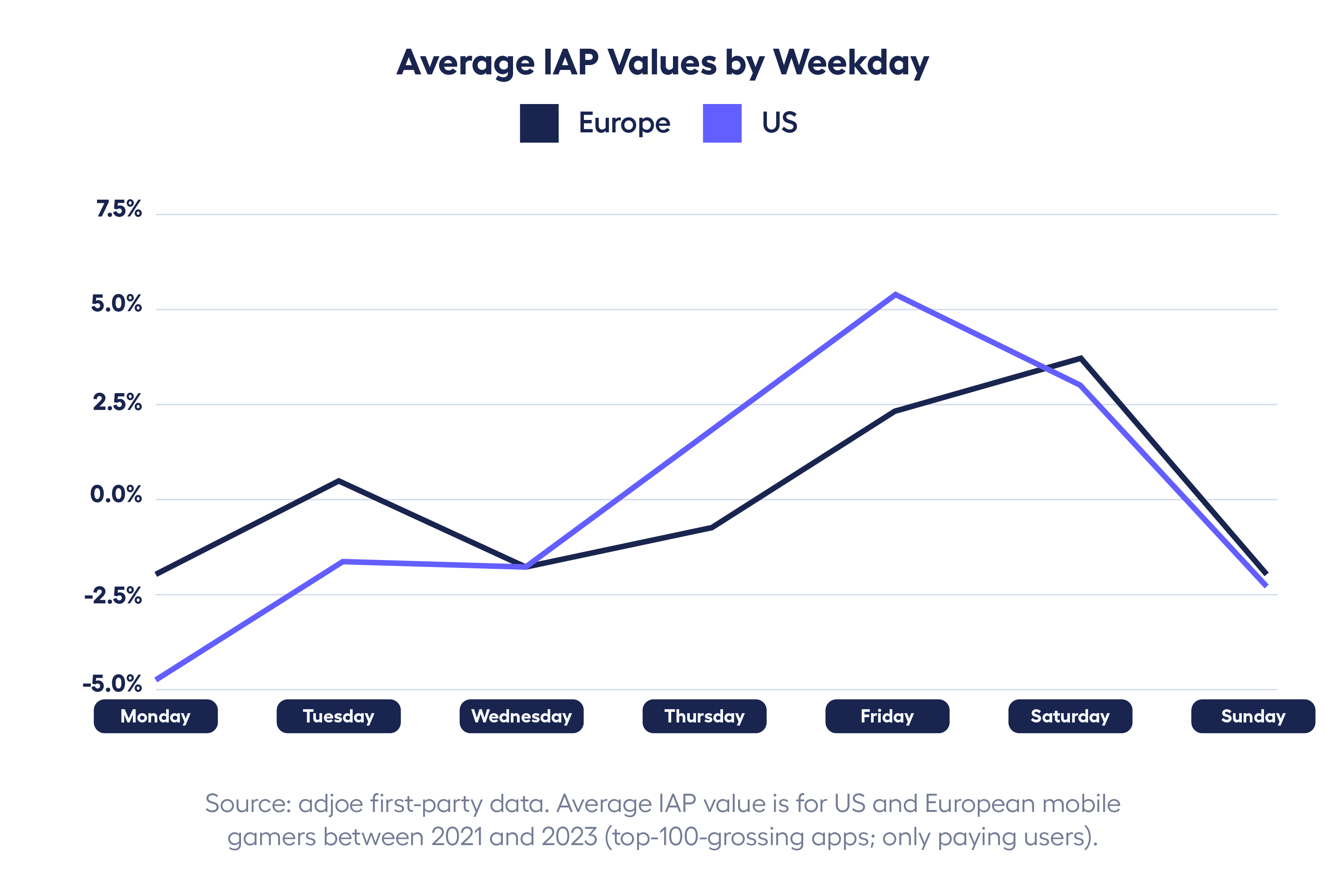 line graph showing mobile gamer seasonality per weekday with rises around the weekend