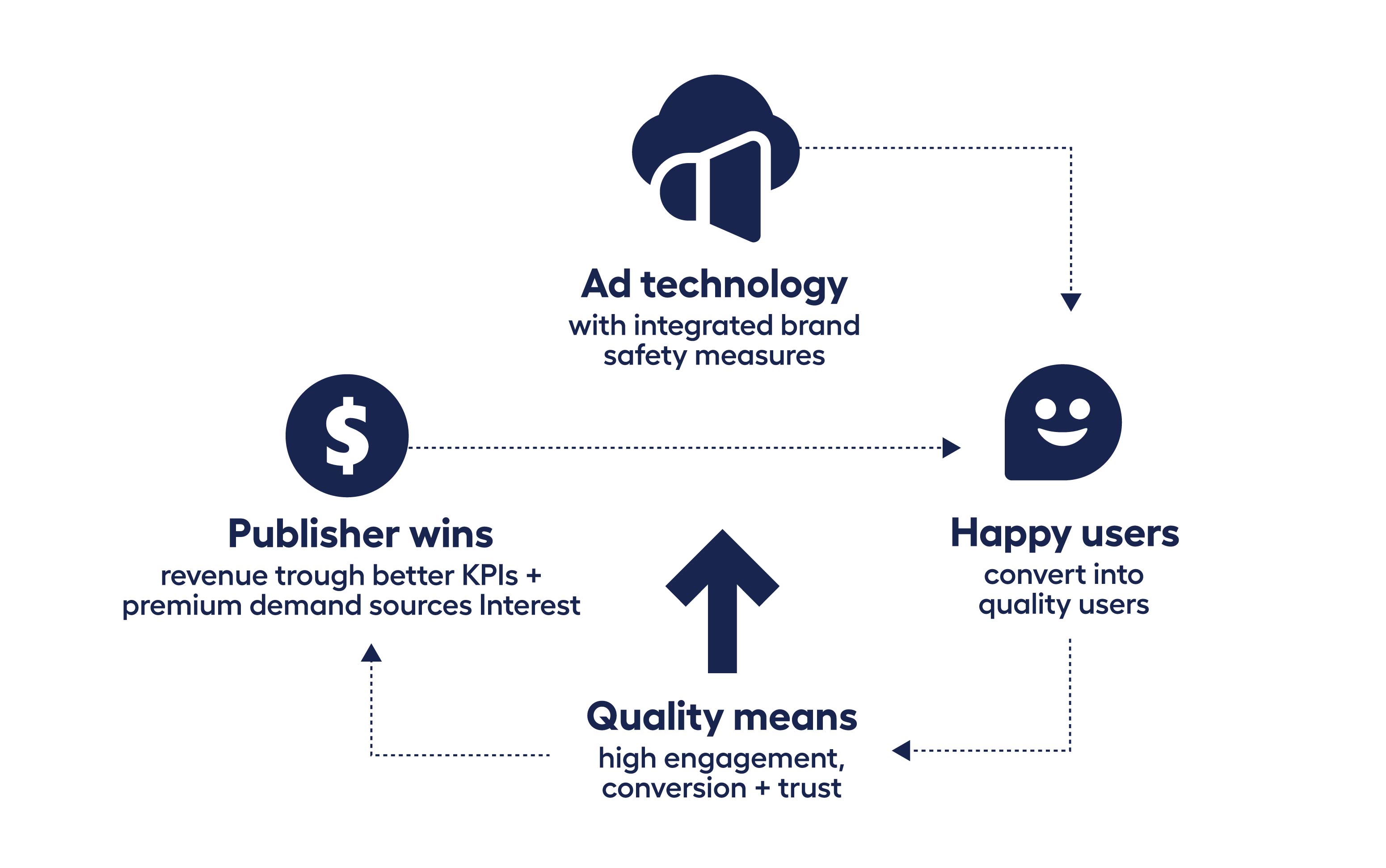 diagram showing how ad technologies impact brand safety for publishers