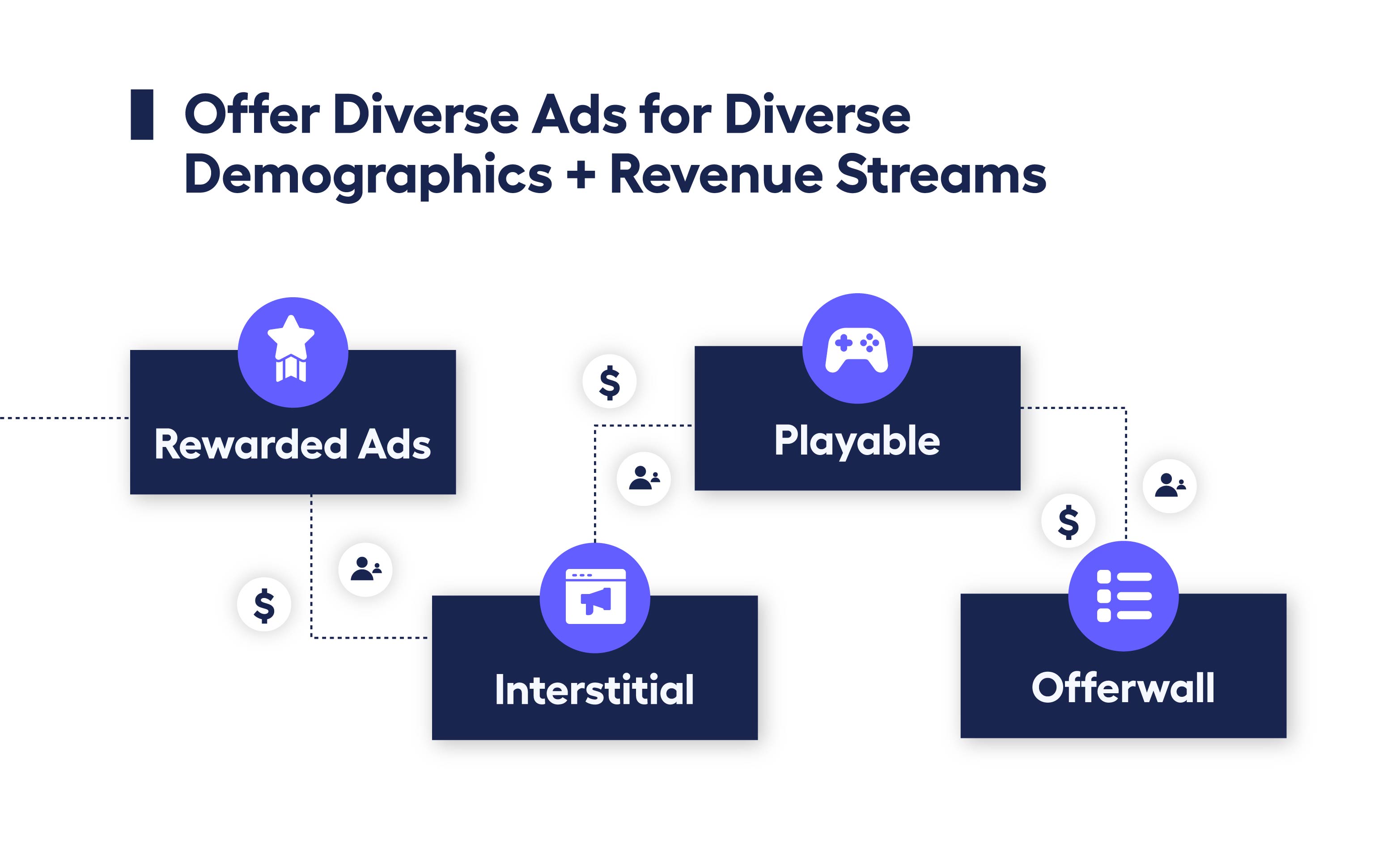diagram of an ad stack comprising diverse ad formats such as rewarded ads, offerwall, playables, interstitials
