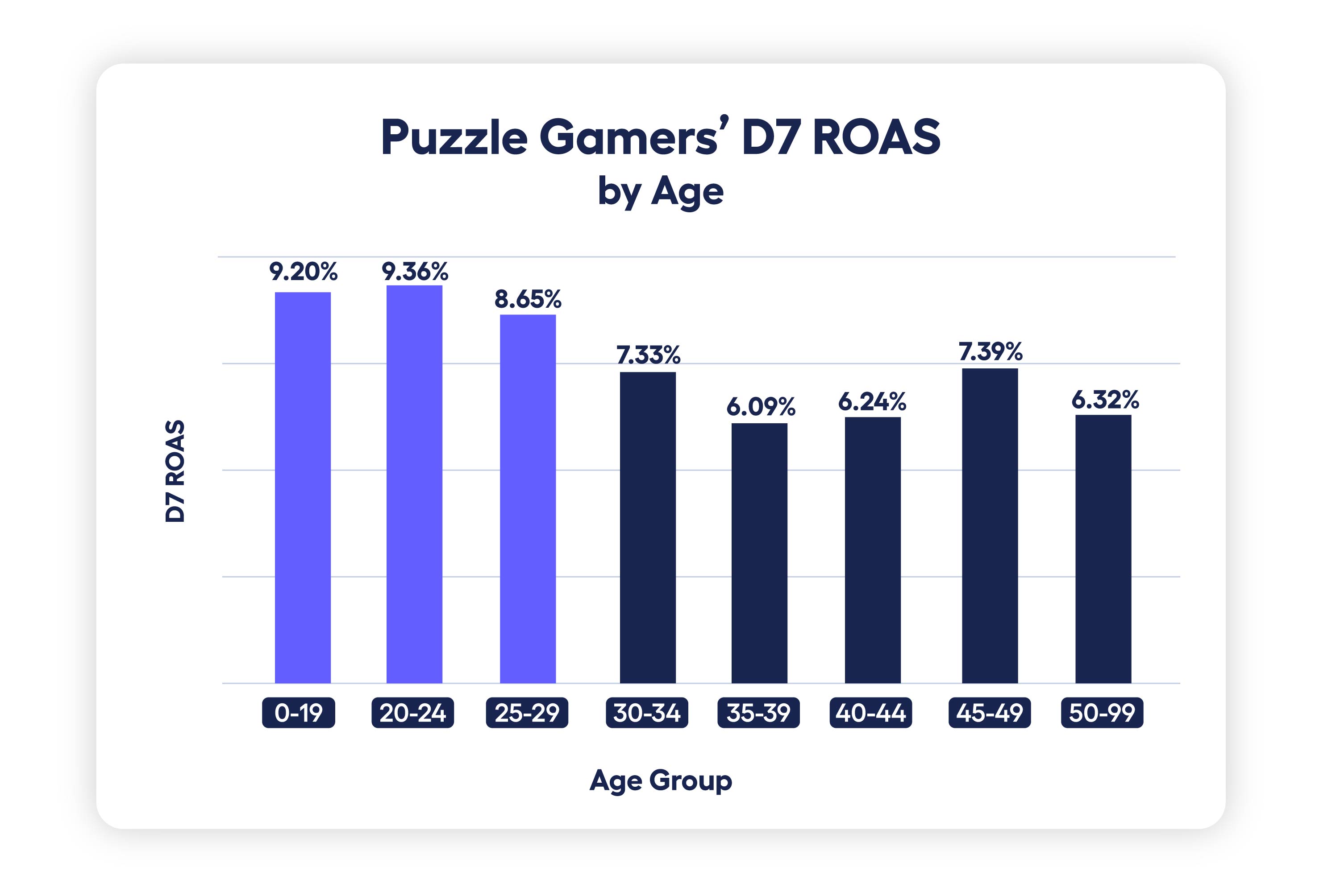 bar chart showing puzzle gamers' D7 ROAS by age
