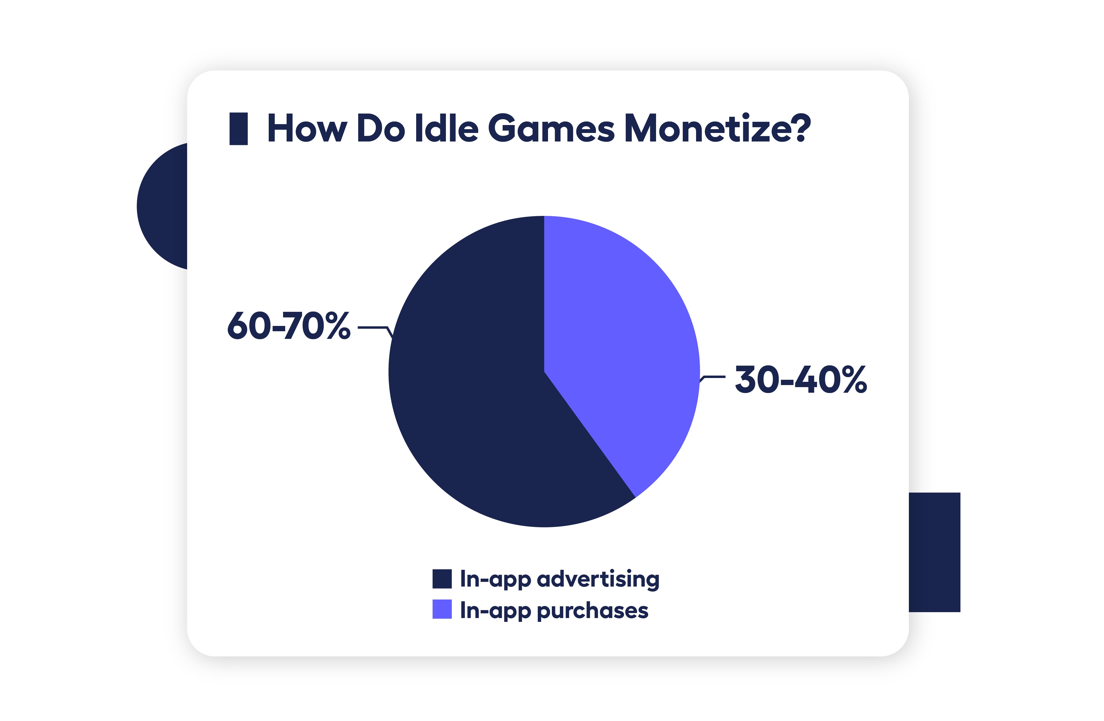 pie chart showing how idle games monetize on mobile