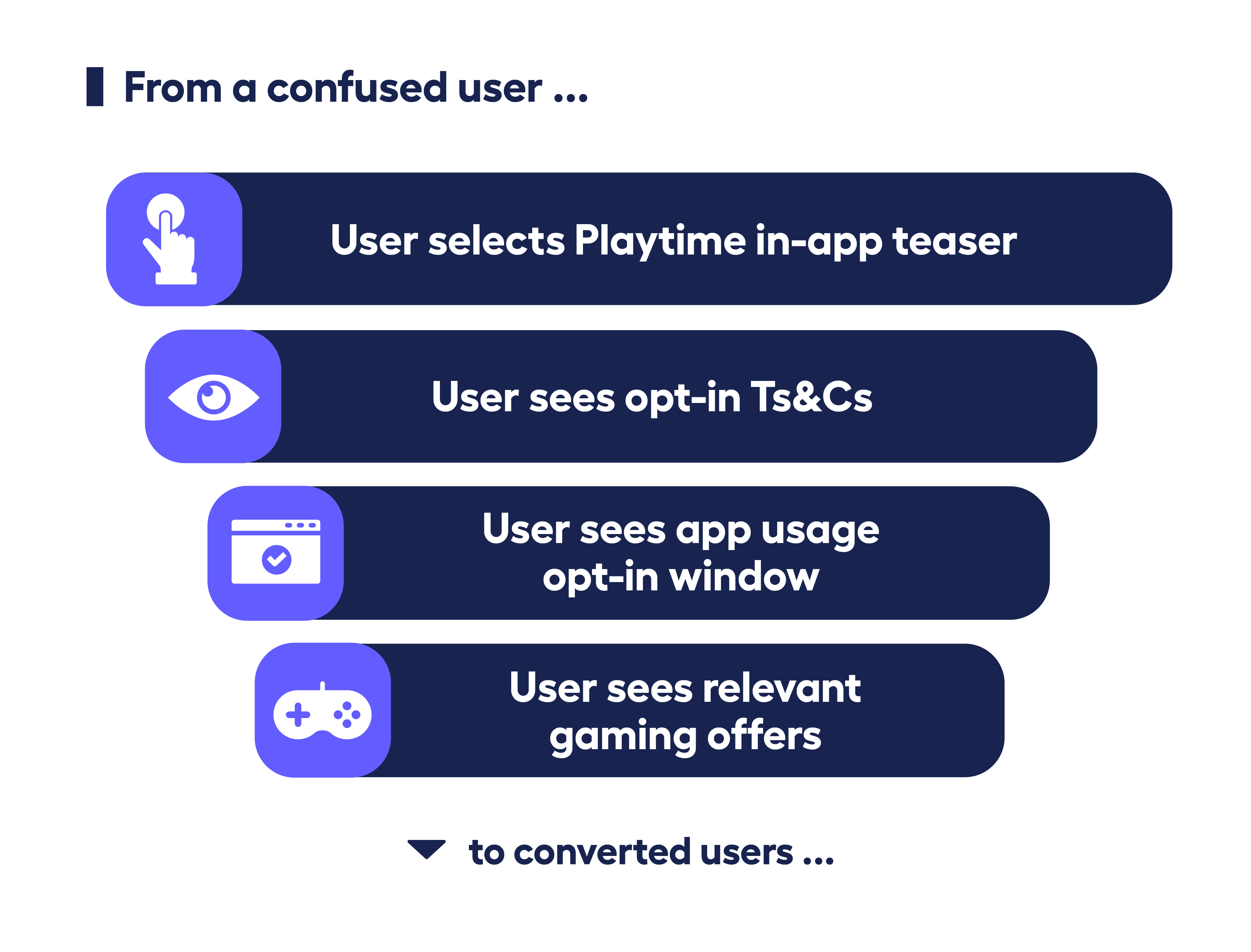 diagram of user opt-in funnel for playtime from educating the user 