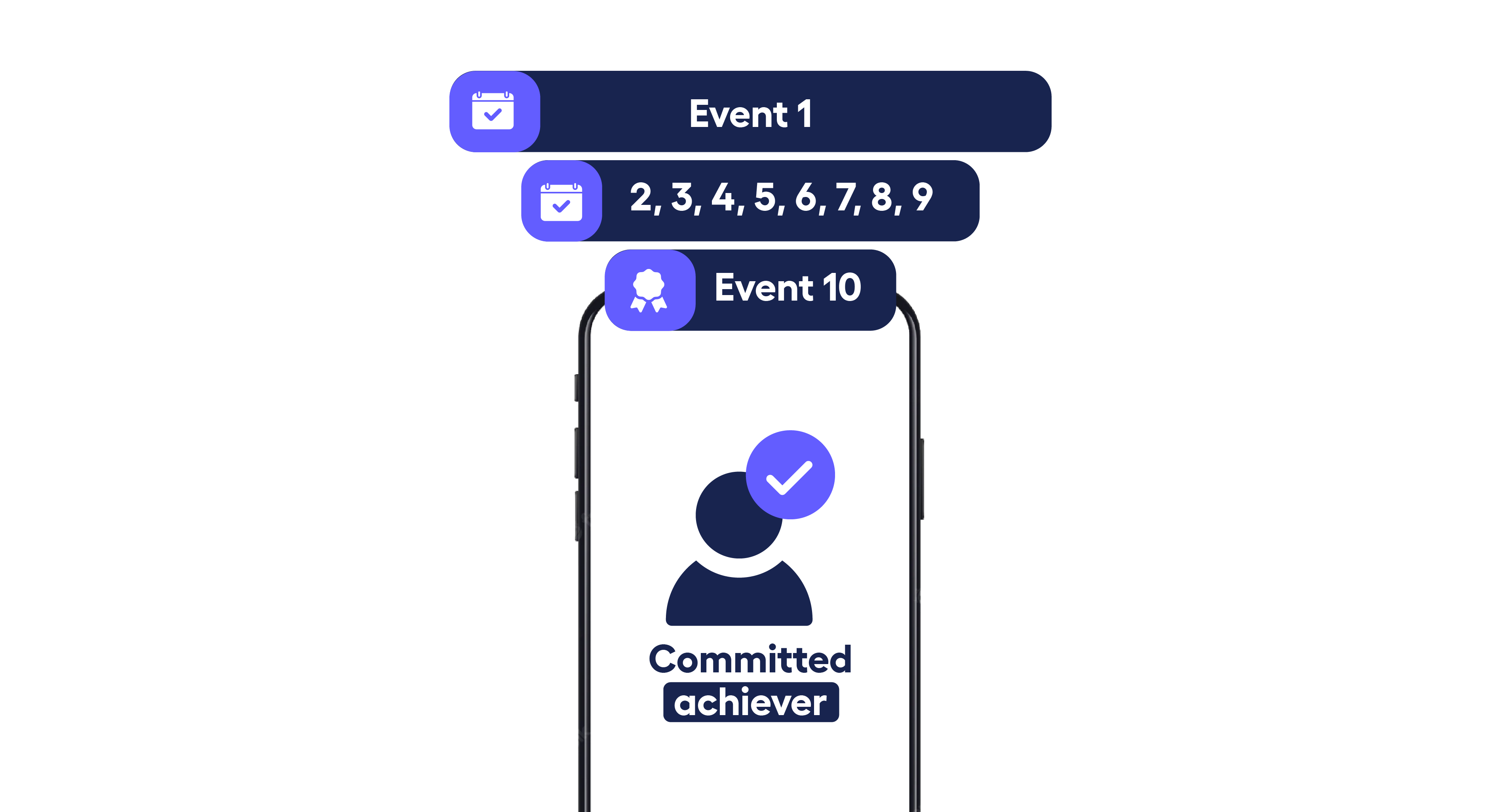 abstract funnel that shows users moving through an event funnel with 10 events to become committed