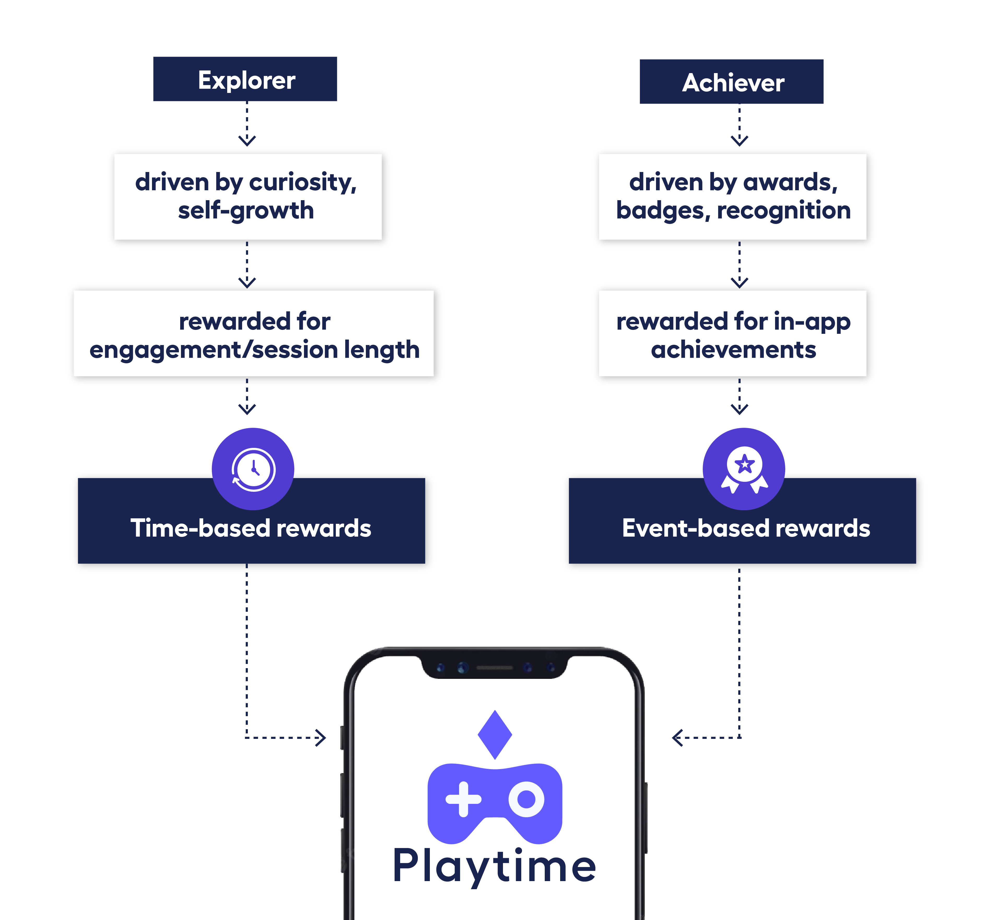 diagram showing the different user types receive different rewards based on how they interact best with an app