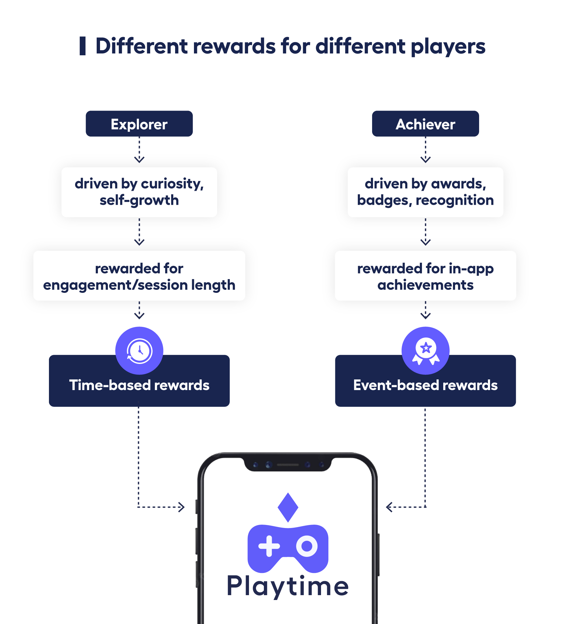 Image describing 2 types of players - explorers and achievers - and corresponding most effective reward systems: time-based and reward-based.