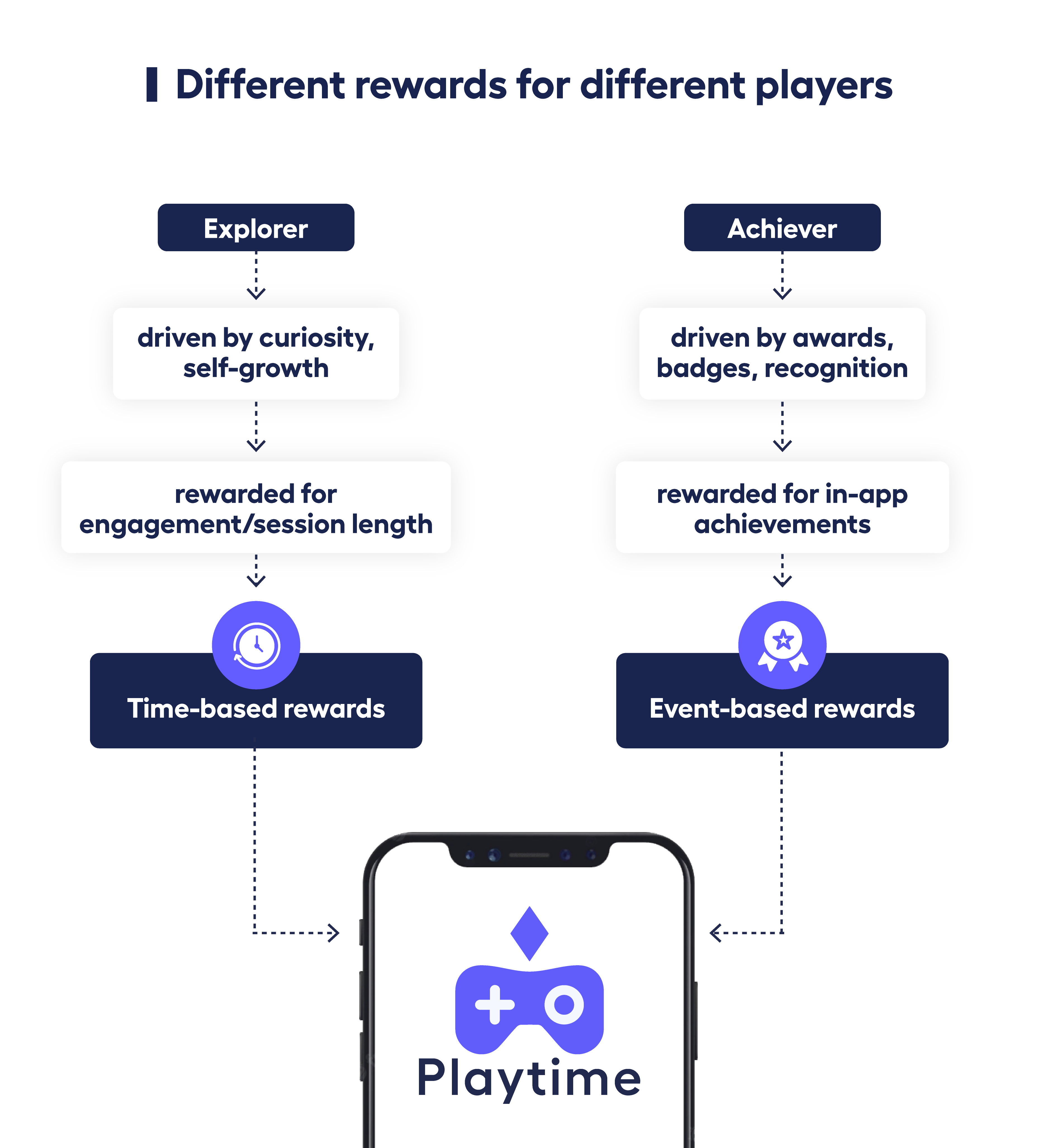 Image describing 2 types of players - explorers and achievers - and corresponding most effective reward systems: time-based and reward-based.