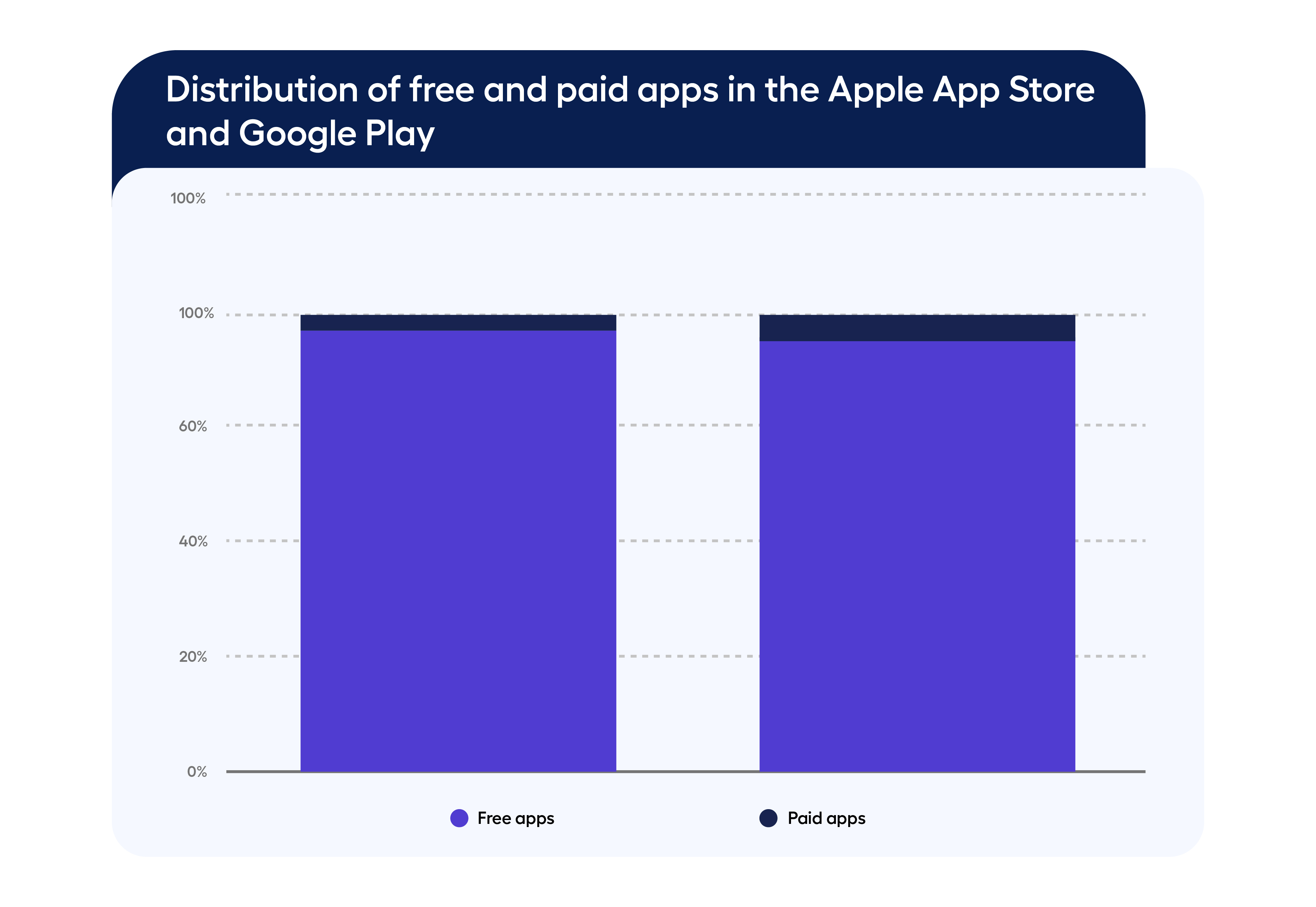 Mobile app monetization - Free and Paid app distribution on App Store and Google Play. 