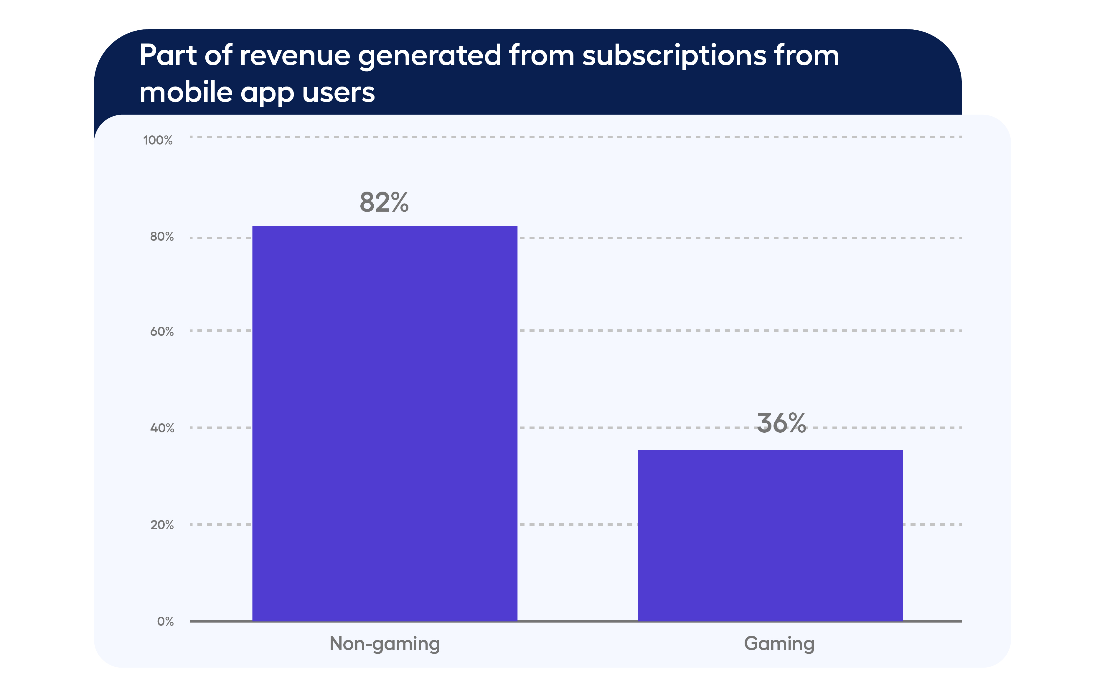 Subscription model for Mobile App Monetization  - gaming vs non-gaming apps. 