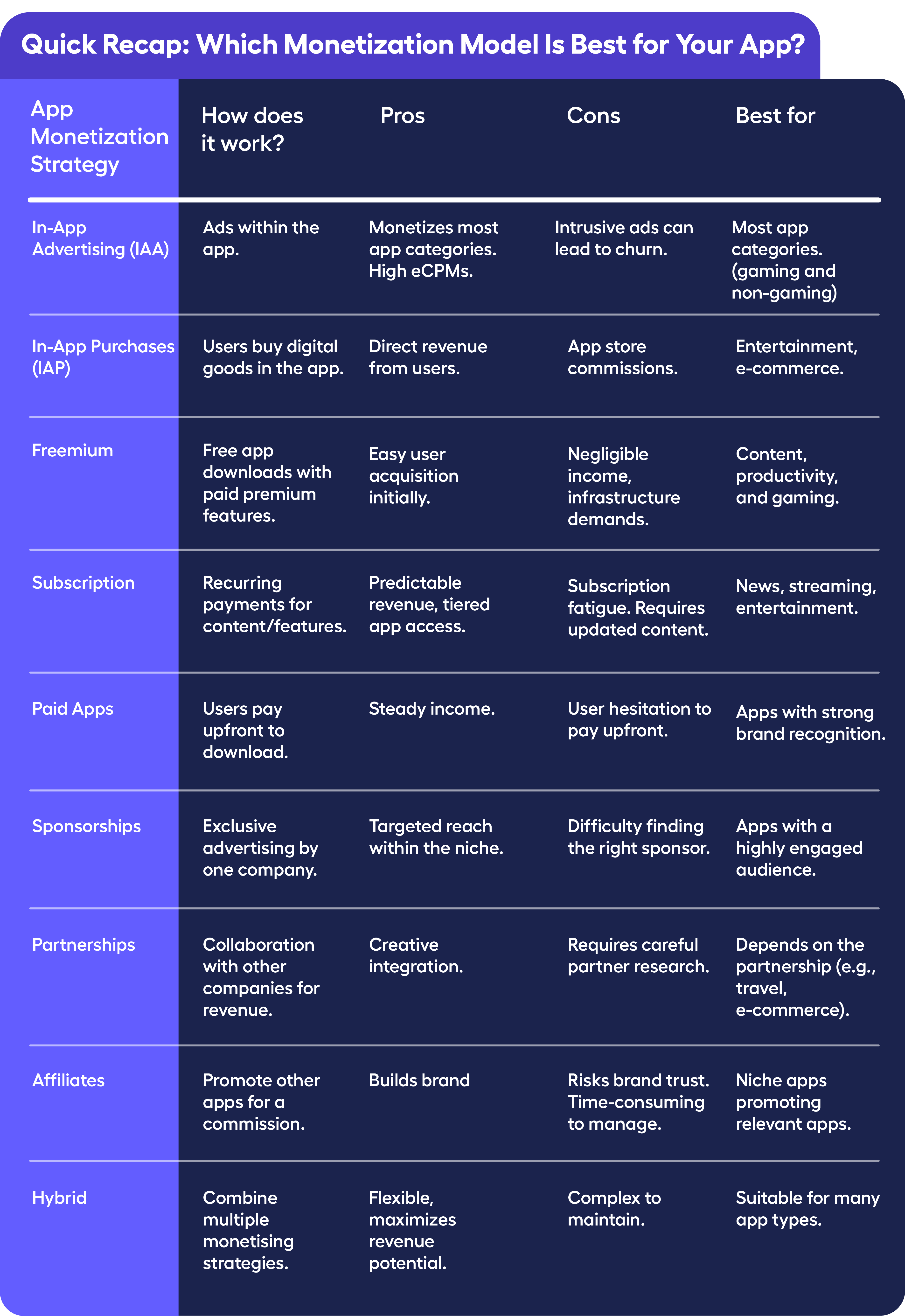 While Mobile App Monetization Model is Best for Your App? Comparison Table.  