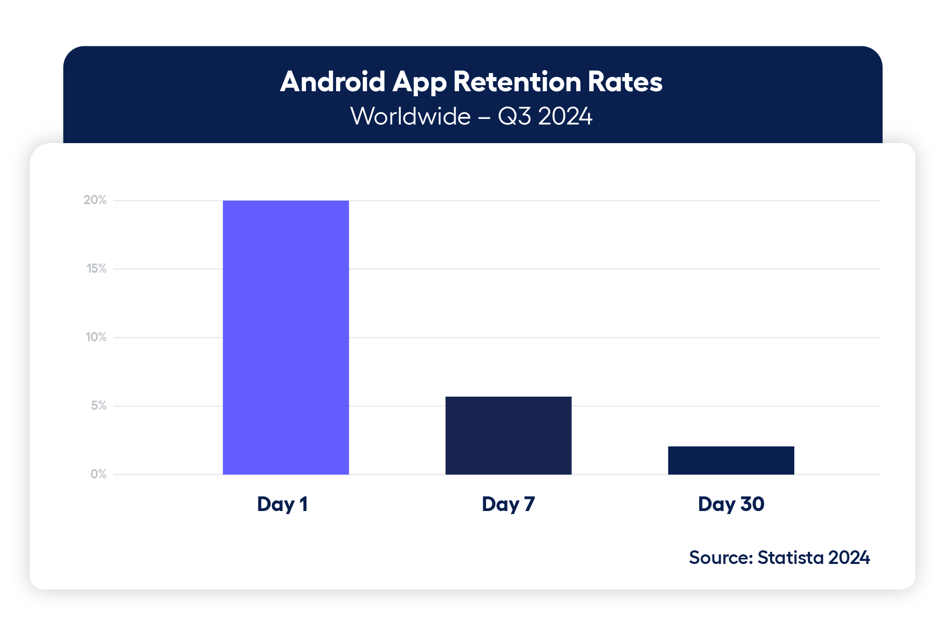 Android and IoS app retention rates wordwide - statista, user retention adjoe 