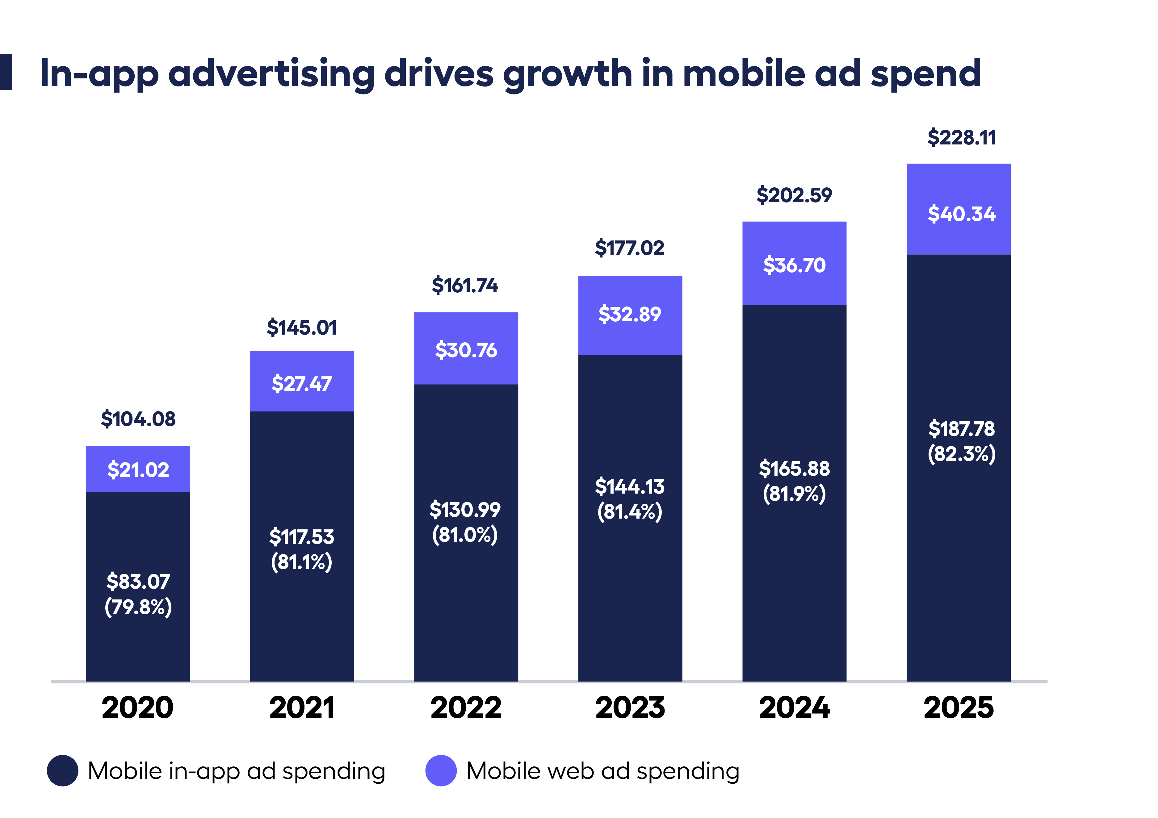 In app advertising growth in mobile ad spend. In app advertising dominates mobile ad spend.