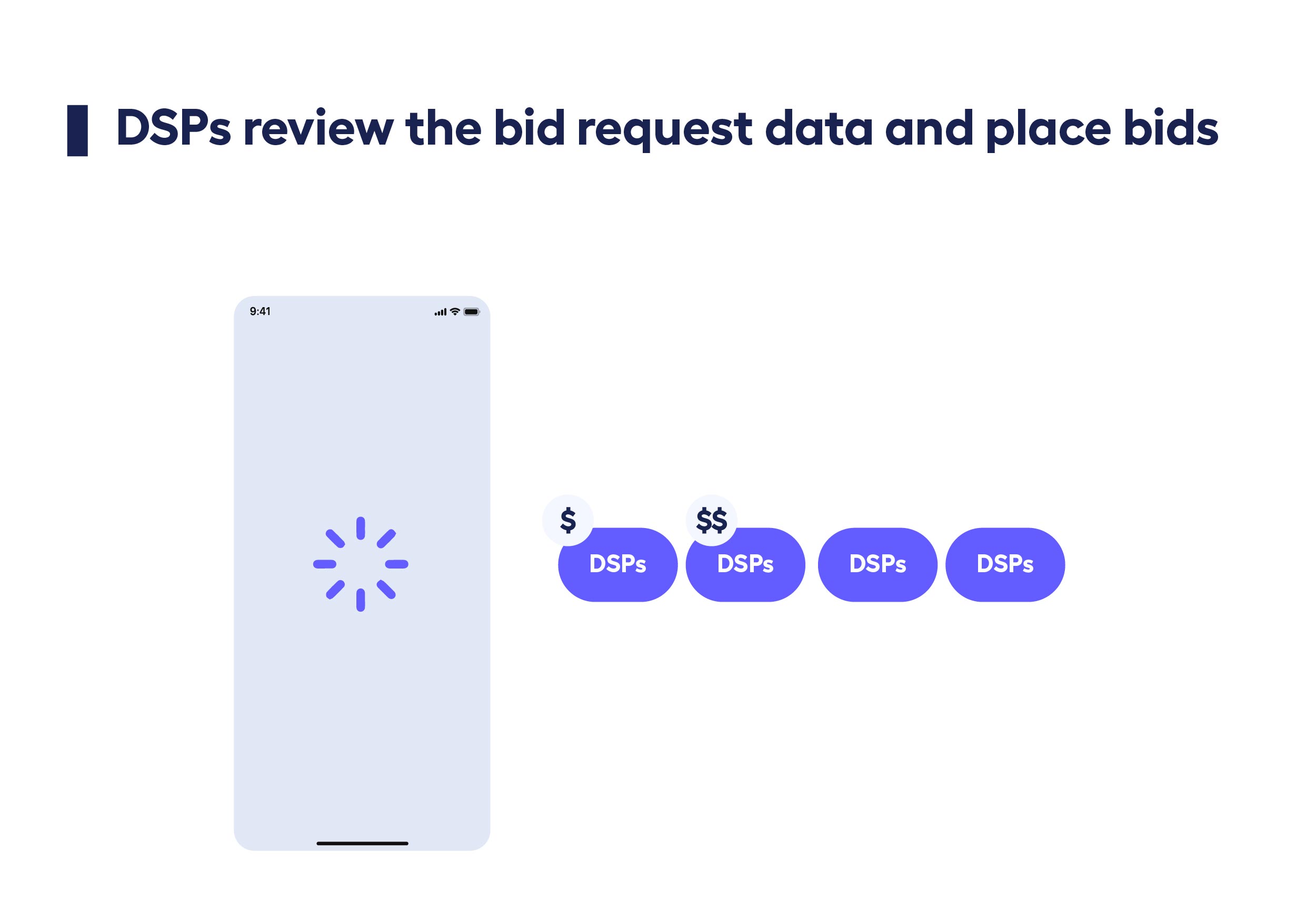 How bid request works? Steps. What is bid request? Bid request in programmatic advertising. 