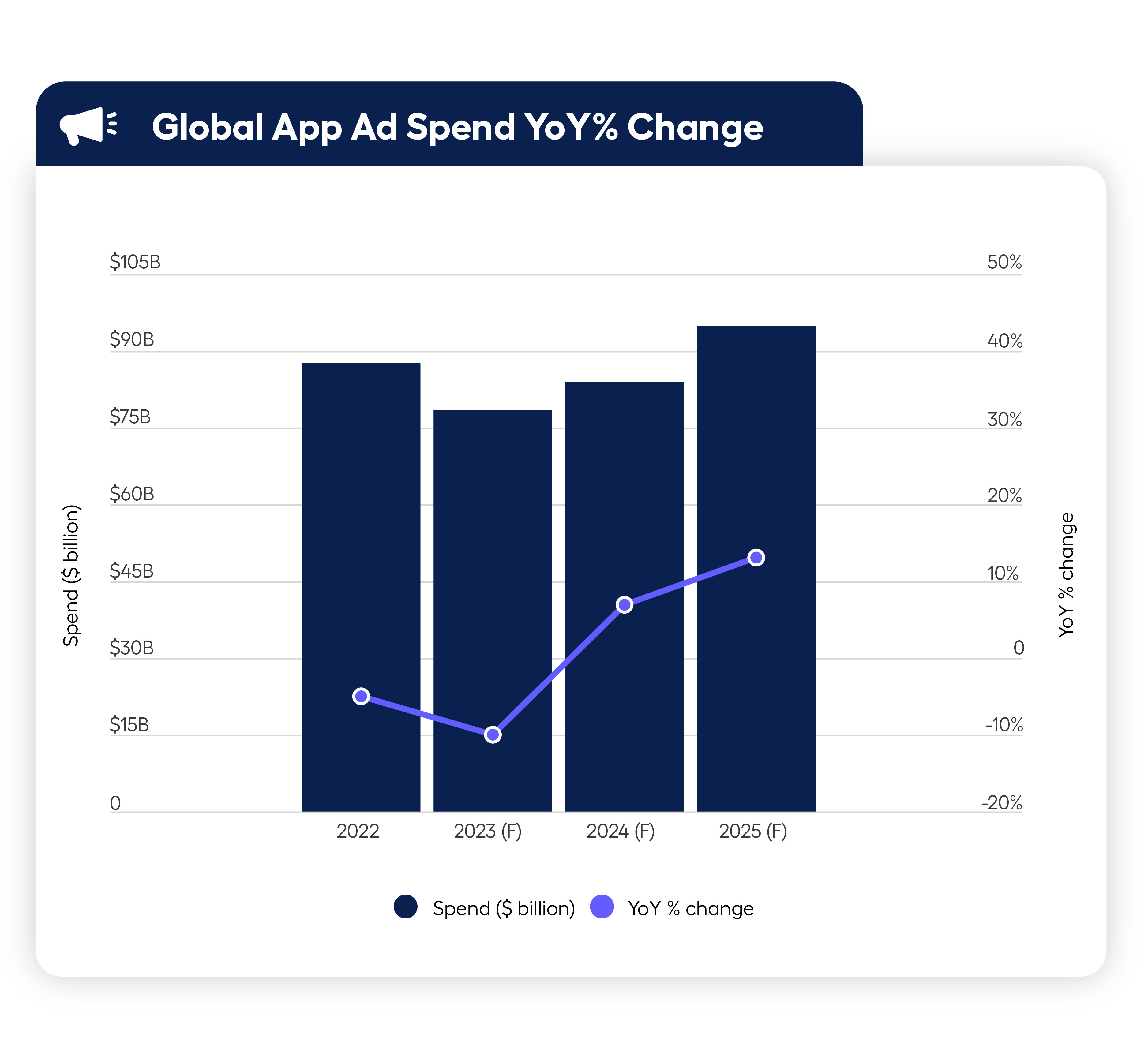 Gobal In-app ad spend statistics - Mobile app user acquisition strategy 2025

- Global App Ad Spend 