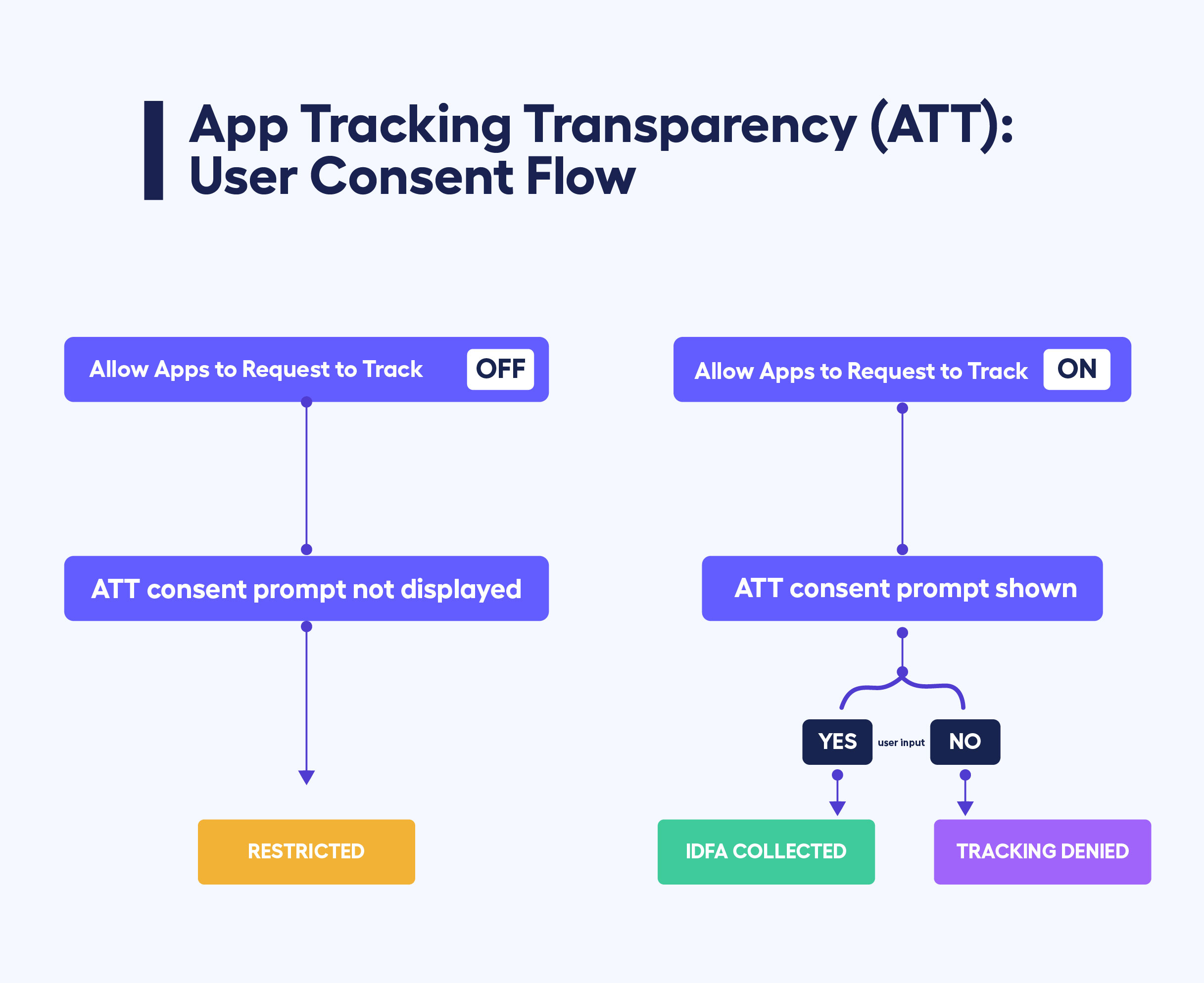 Impact of ATT on IDFA Opt-in Rates

App Tracking transparency - ATT User Consent Flow 