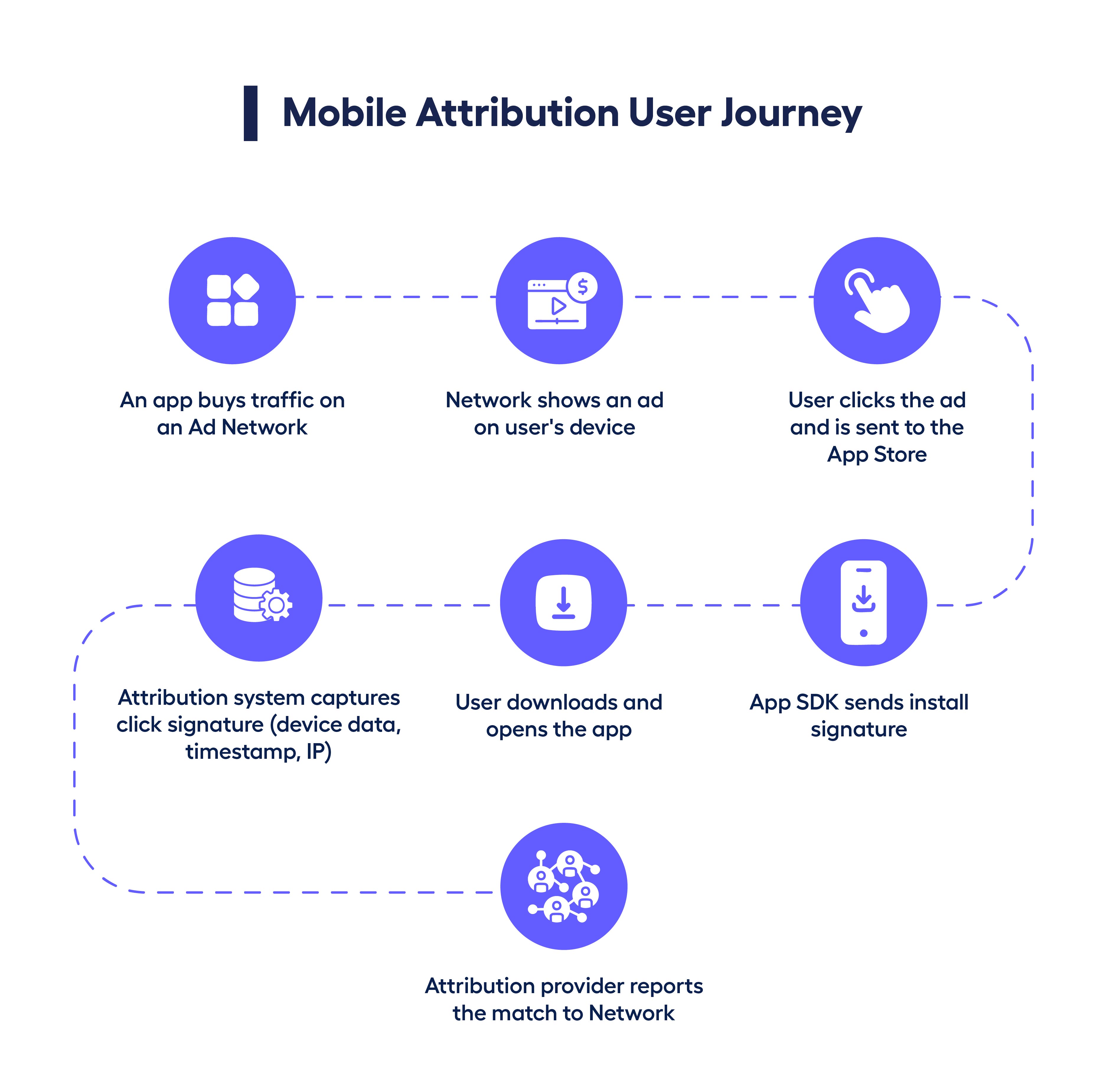 Mobile attribution user journey. What is Mobile Attribution? User flow for mobile attribution - MMPs for tracking app installs. How does mobile attribution work? 