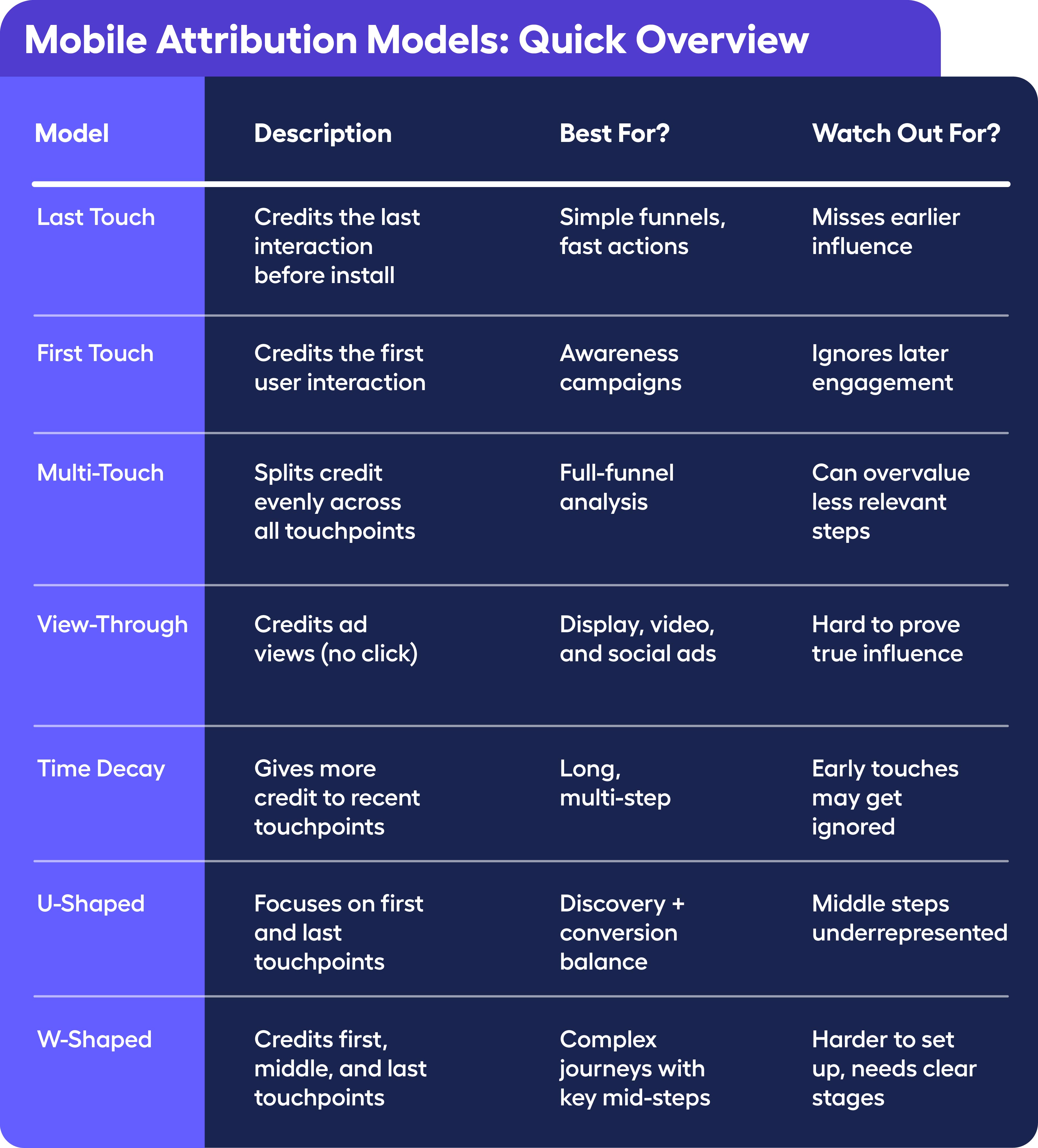 Mobile attribution models - quick overview. What are mobile attribution models? Learn best mobile attribution models in 2026 